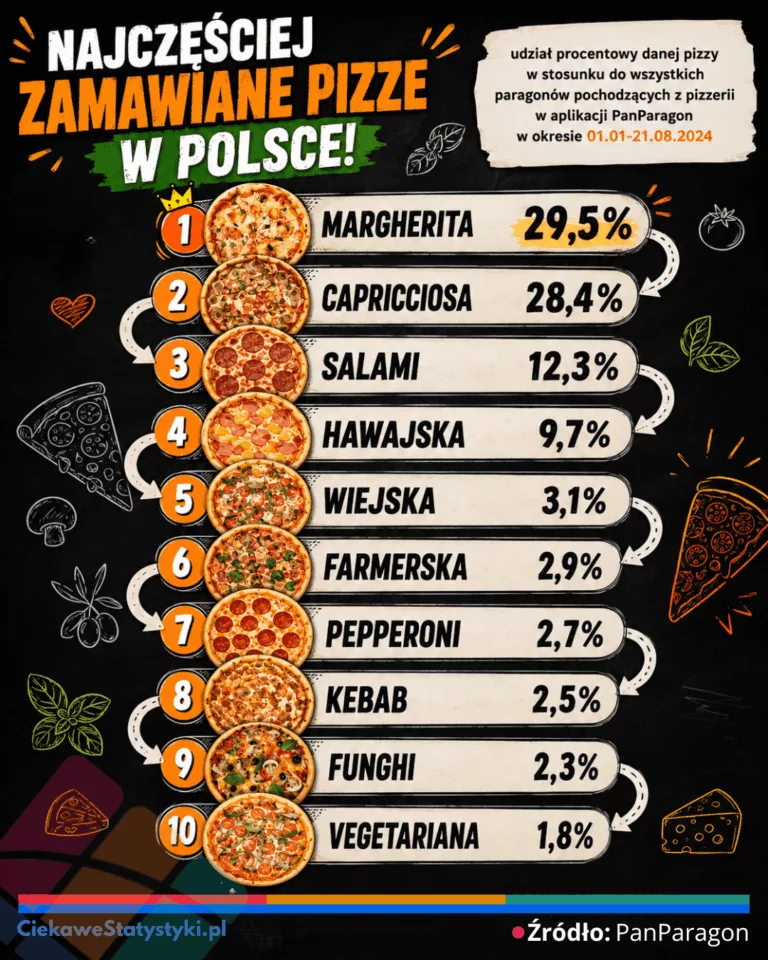 Ranking najpopularniejszych pizz w Polsce w 2024 roku na podstawie analizy paragonów PanParagon