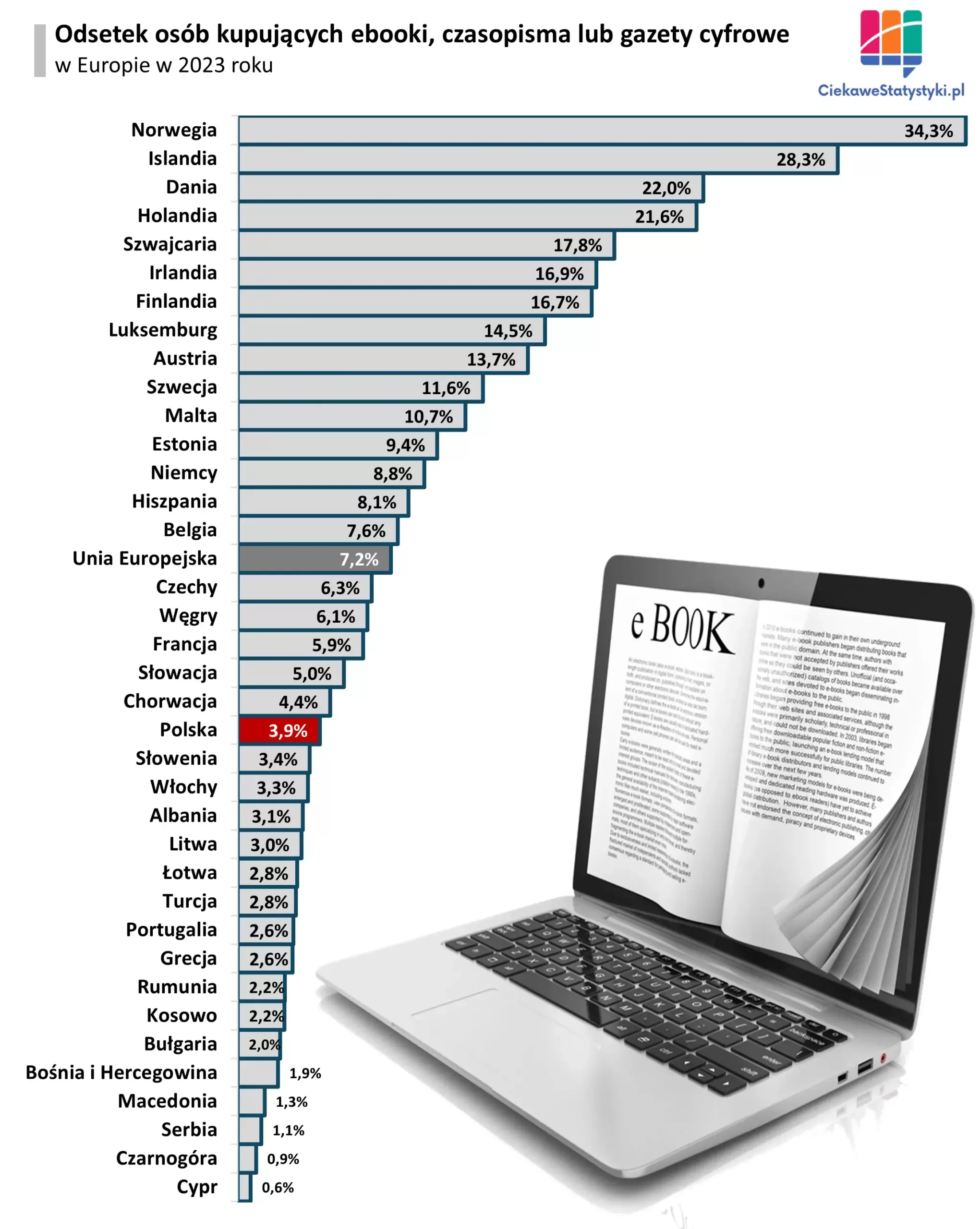 Wykres pokazuje ile osób w Polsce i w Europie kupuje e-booki