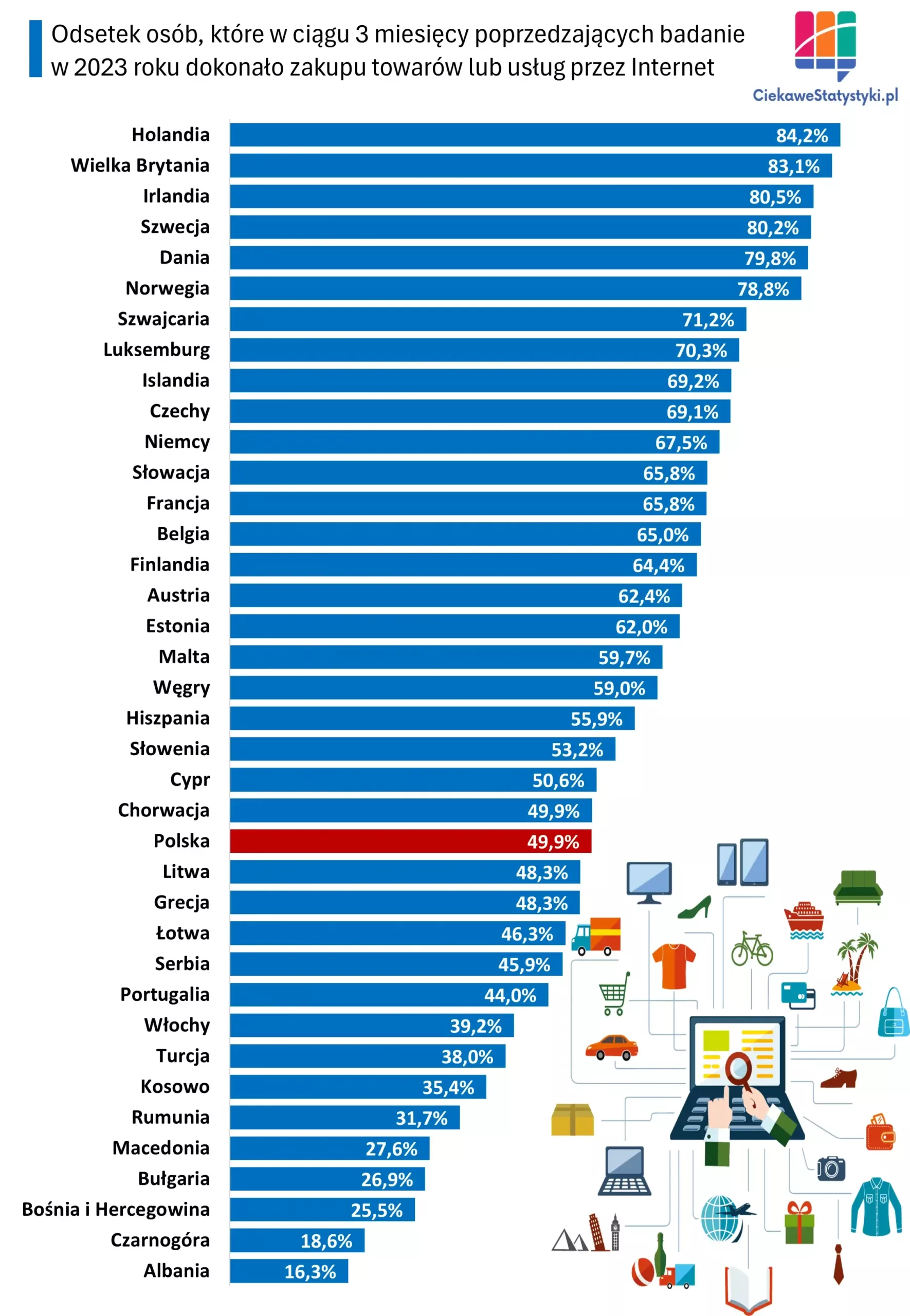 Wykres przedstawia odsetek osób robiących zakupy przez Internet w poszczególnych krajach Europy