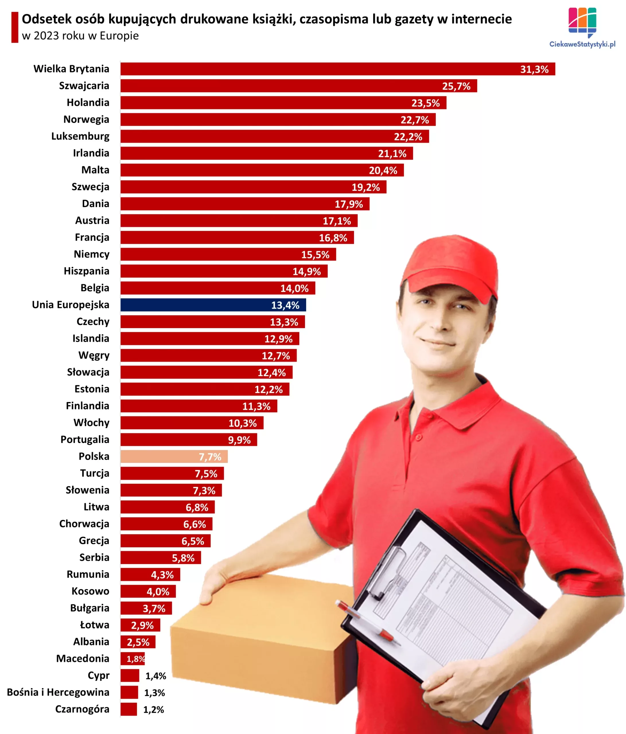 Wykres przedstawia ile osób w Polsce i Europie kupuje książki przez Internet