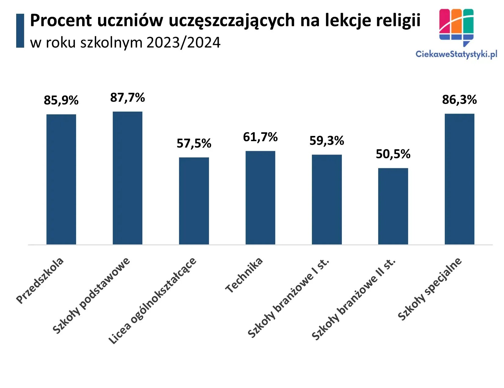 Odsetek uczniów na lekcjach religii wg typu placówki Wykres pokazuje ilu uczniów w Polsce chodzi na religię wg rodzaju placówki edukacyjnej