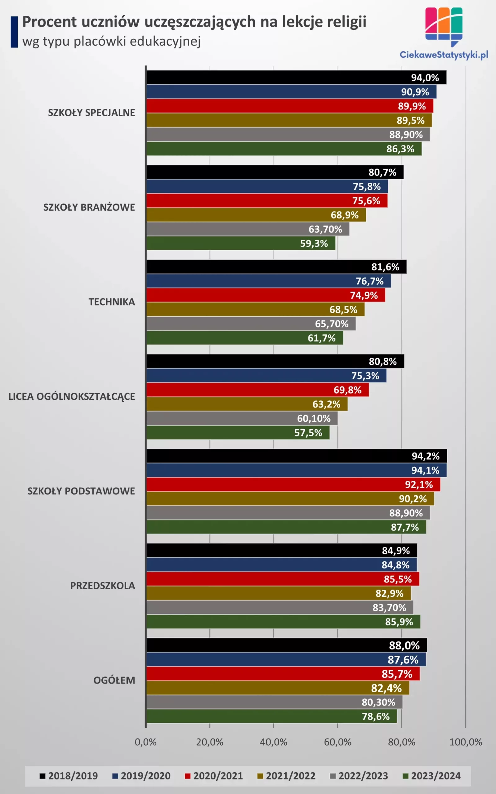 Procent uczniów na lekcjach religii Wykres pokazuje ilu uczniów chodzi na religię w Polsce wg rodzaju placówki edukacyjnej i na przestrzeni lat