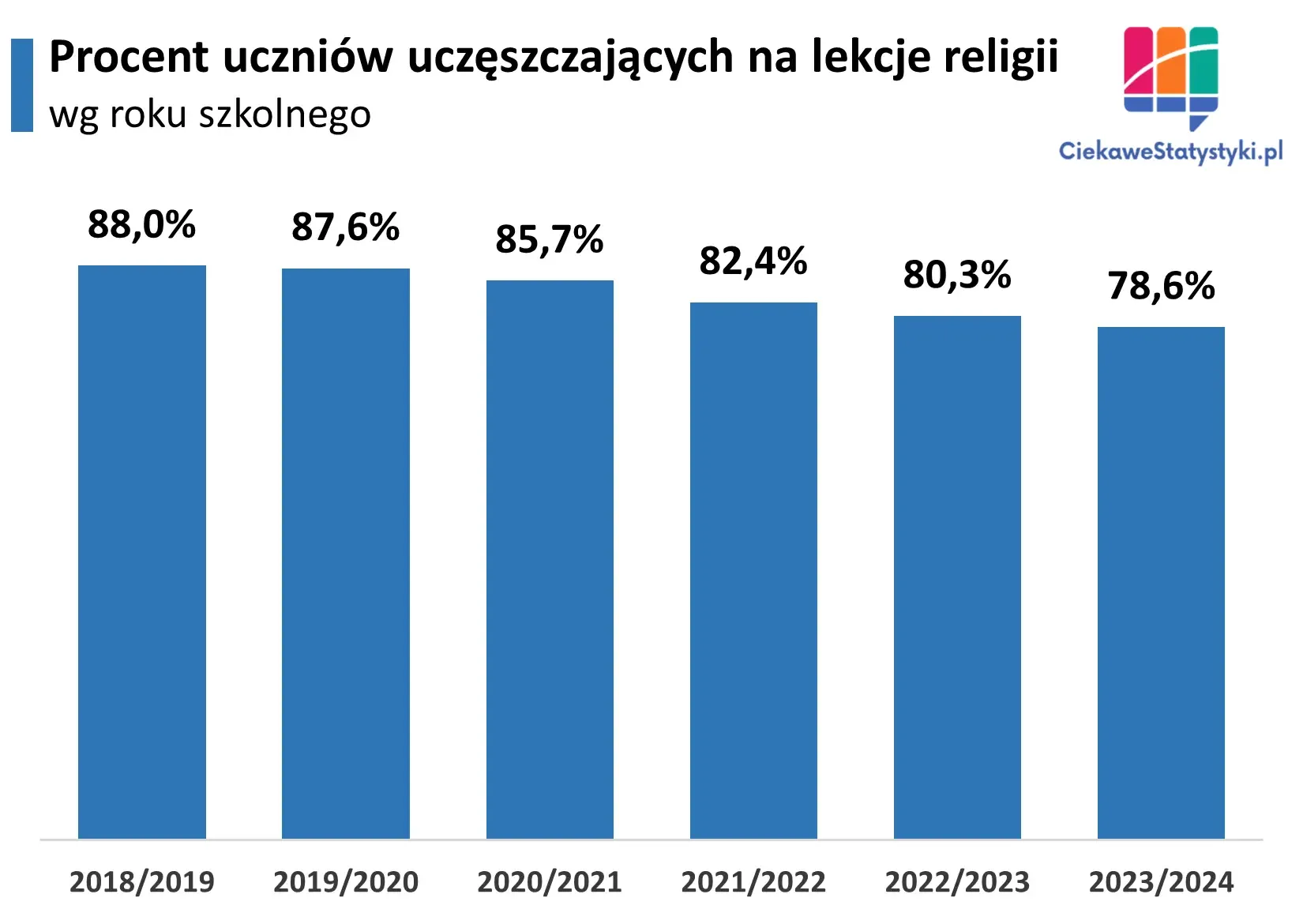 Procent uczniów uczęszczających na lekcje religii w Polsce Wykres przedstawia odsetek uczniów biorących udział w lekcjach religii na przestrzeni lat w Polsce