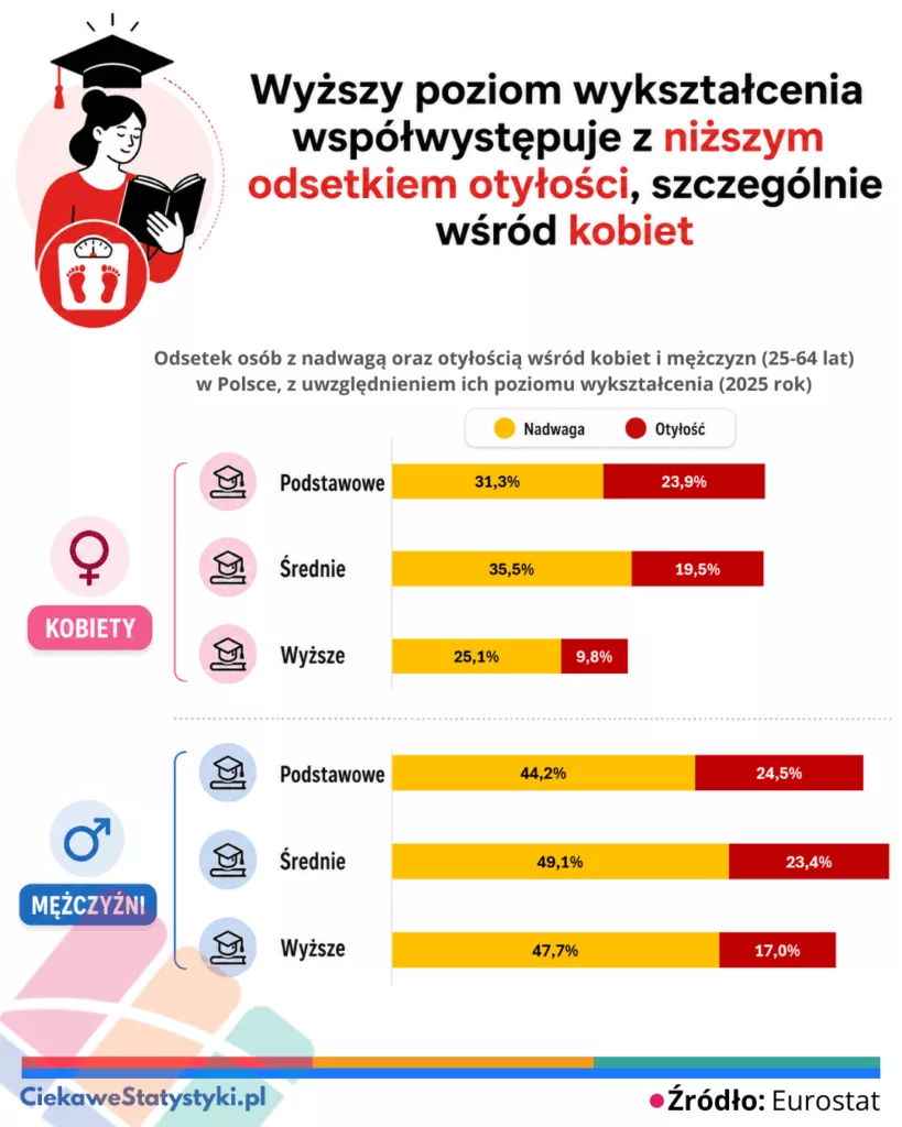 Odsetek osób z nadwagą i otyłością w Polsce według płci i poziomu wykształcenia Wykres przedstawiający odsetek osób z nadwagą i otyłością w Polsce według płci i poziomu wykształcenia. Dane Eurostat pokazują, że wyższy poziom wykształcenia współwystępuje z niższym odsetkiem otyłości, szczególnie wśród kobiet.