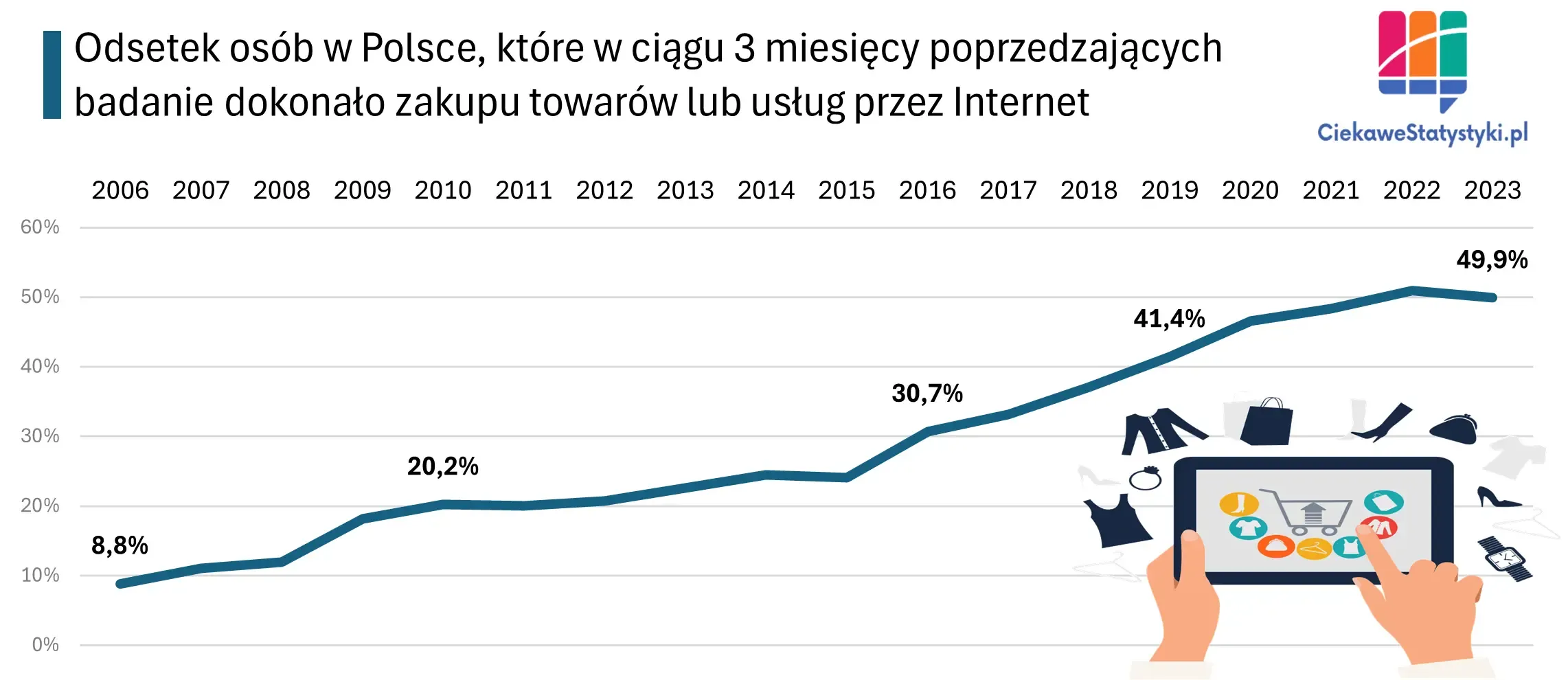 Wykres przedstawia odsetek osób w Polsce, które dokonały zakupu przez Internet