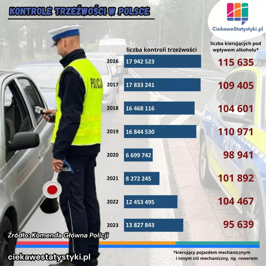 Grafika przedstawia ile kontroli trzeźwości rocznie przeprowadza policja w Polsce
