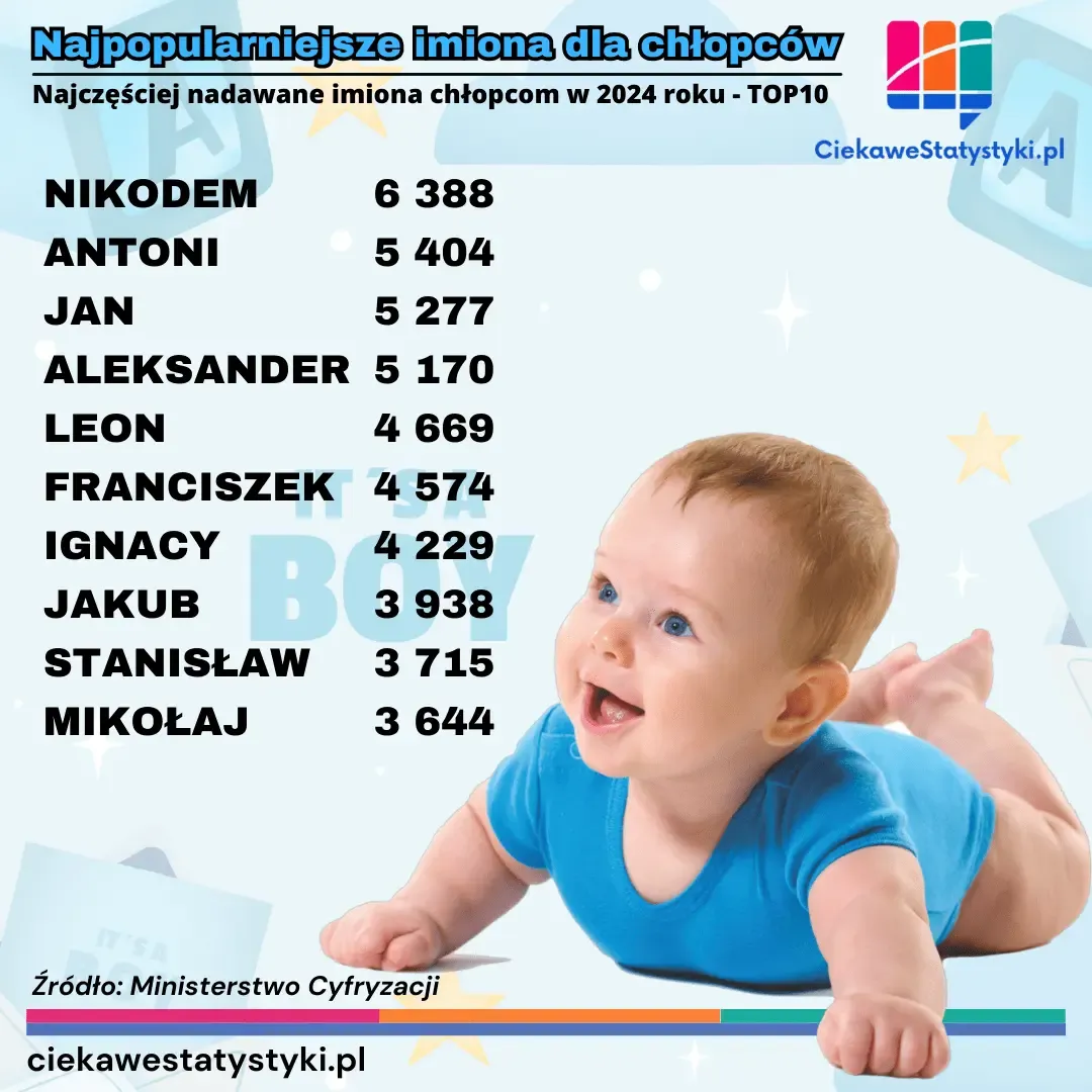 Grafika prezentuje imiona najczęściej wybierane dla chłopców urodzonych w Polsce w 2024 roku, więc najpopularniejsze imiona dla chłopców