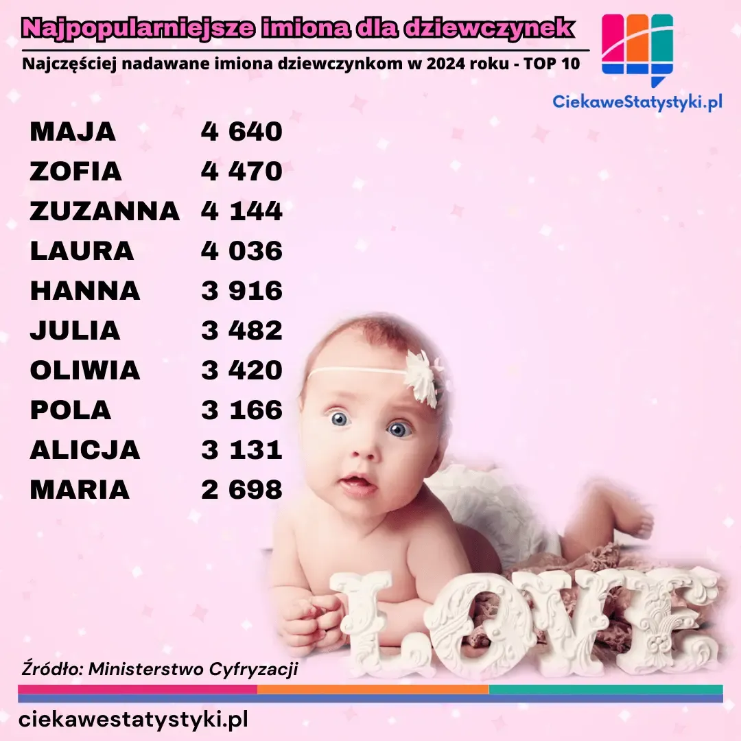 Ranking najczęściej nadawanych imion dla dziewczynek w Polsce w 2024 roku