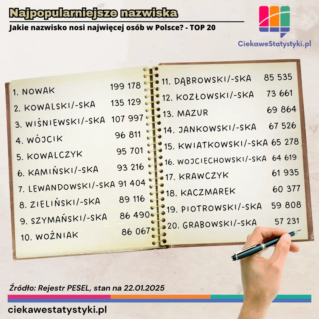 Grafika prezentuje nazwiska, które nosi najwięcej osób w Polsce