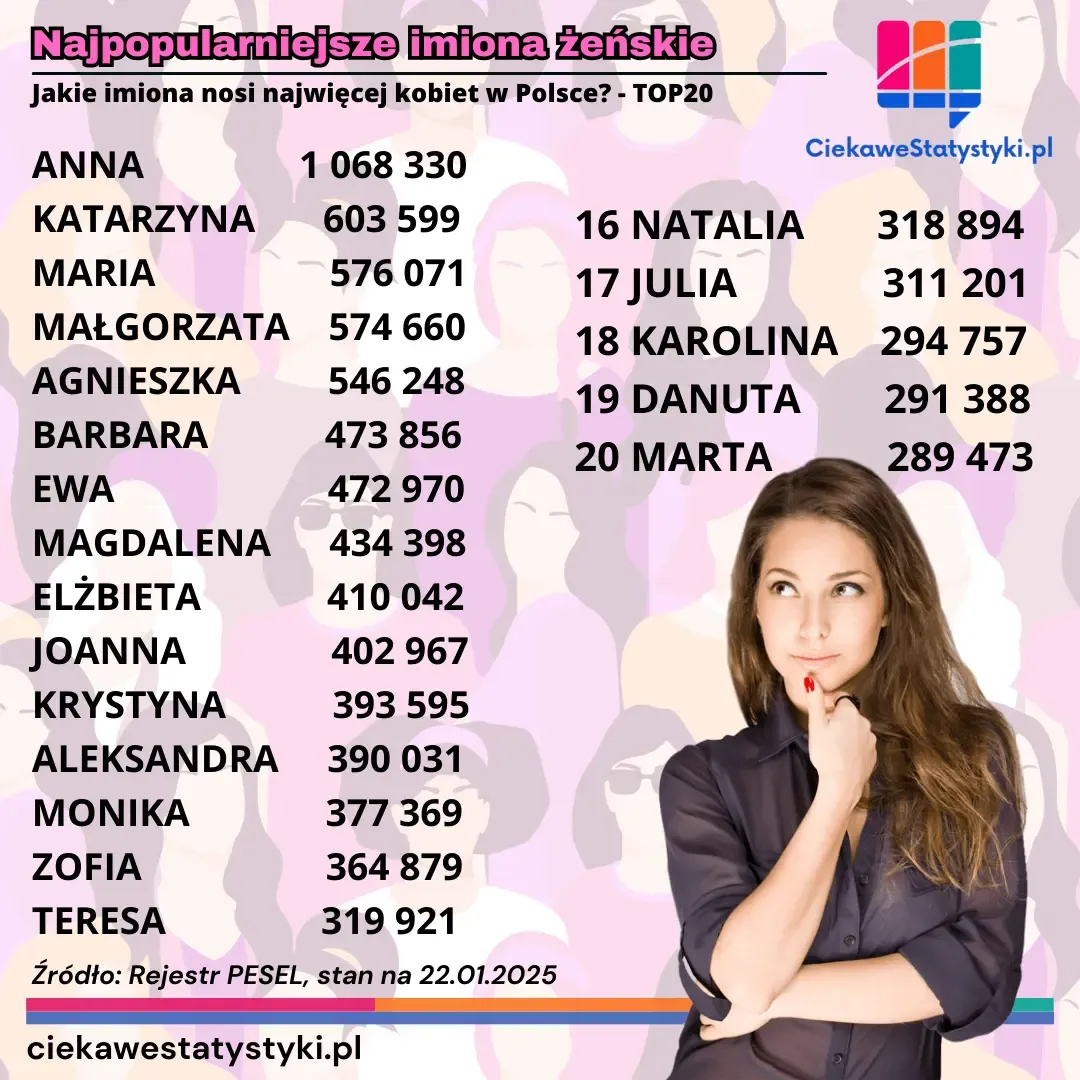 Grafika przedstawia najpopularniejsze imiona żeńskie w Polsce, czyli które imiona nosi najwięcej kobiet w Polsce