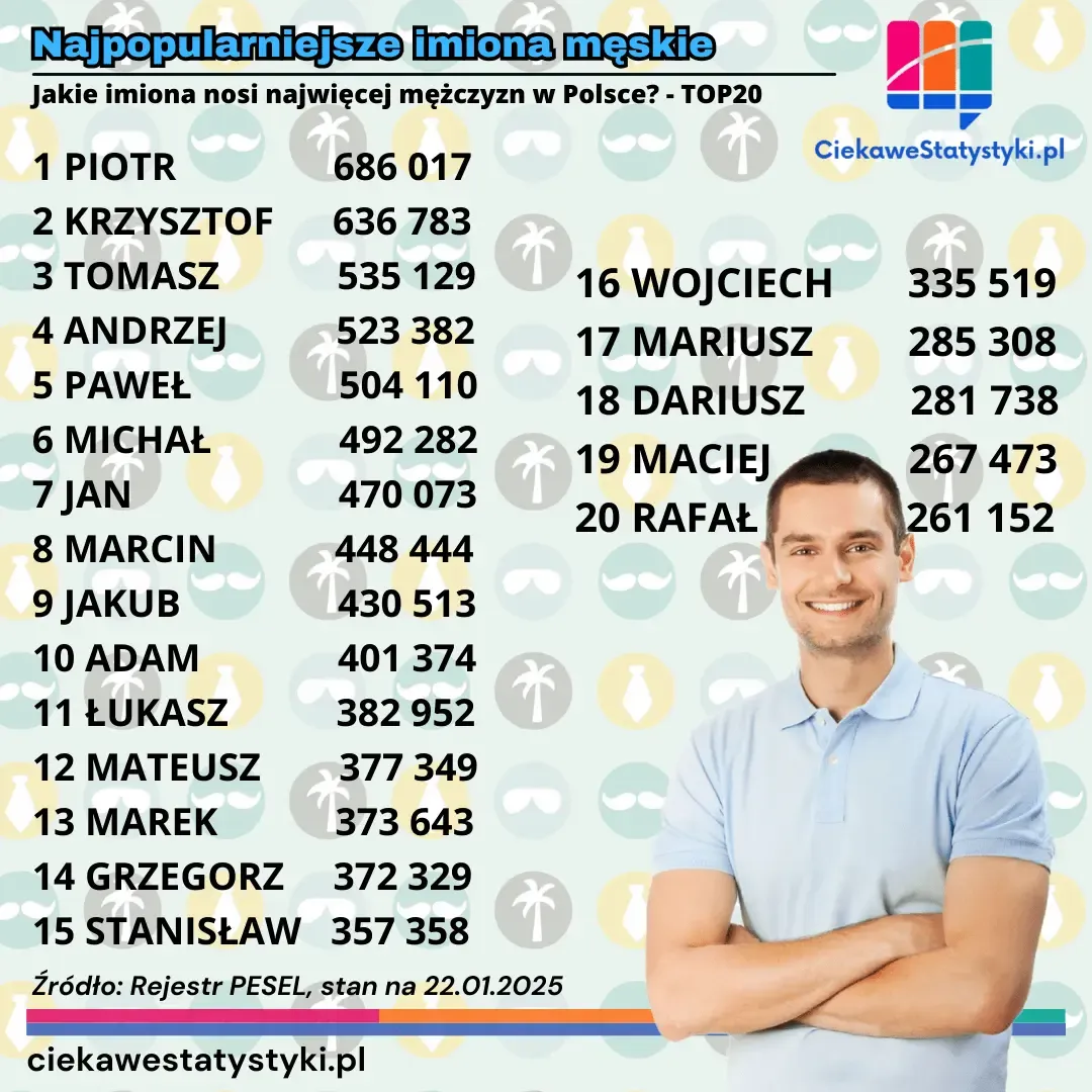 Grafika przedstawia ranking najpopularniejszych w Polsce imion męskich, czyli które imiona nosi najwięcej mężczyzn w Polsce