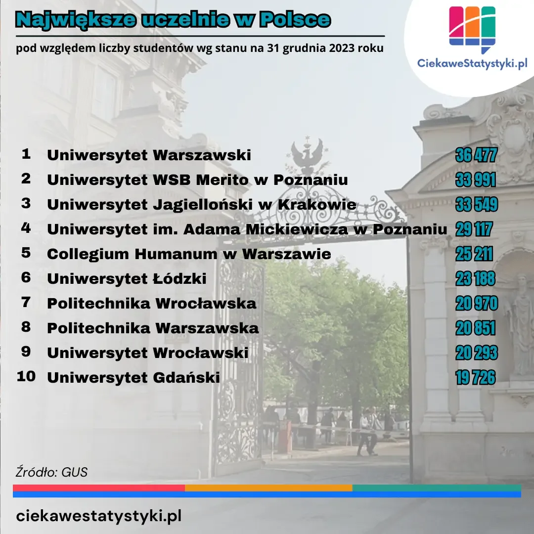 Grafika przedstawia ranking największych uczelni w Polsce pod względem liczby studentów