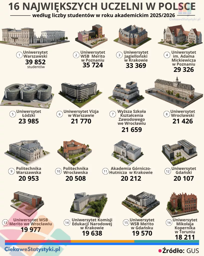 16 największych uczelni w Polsce Ranking 16 najpopularniejszych uczelni w Polsce według liczby studentów w roku akademickim 2025/2026 na podstawie danych GUS