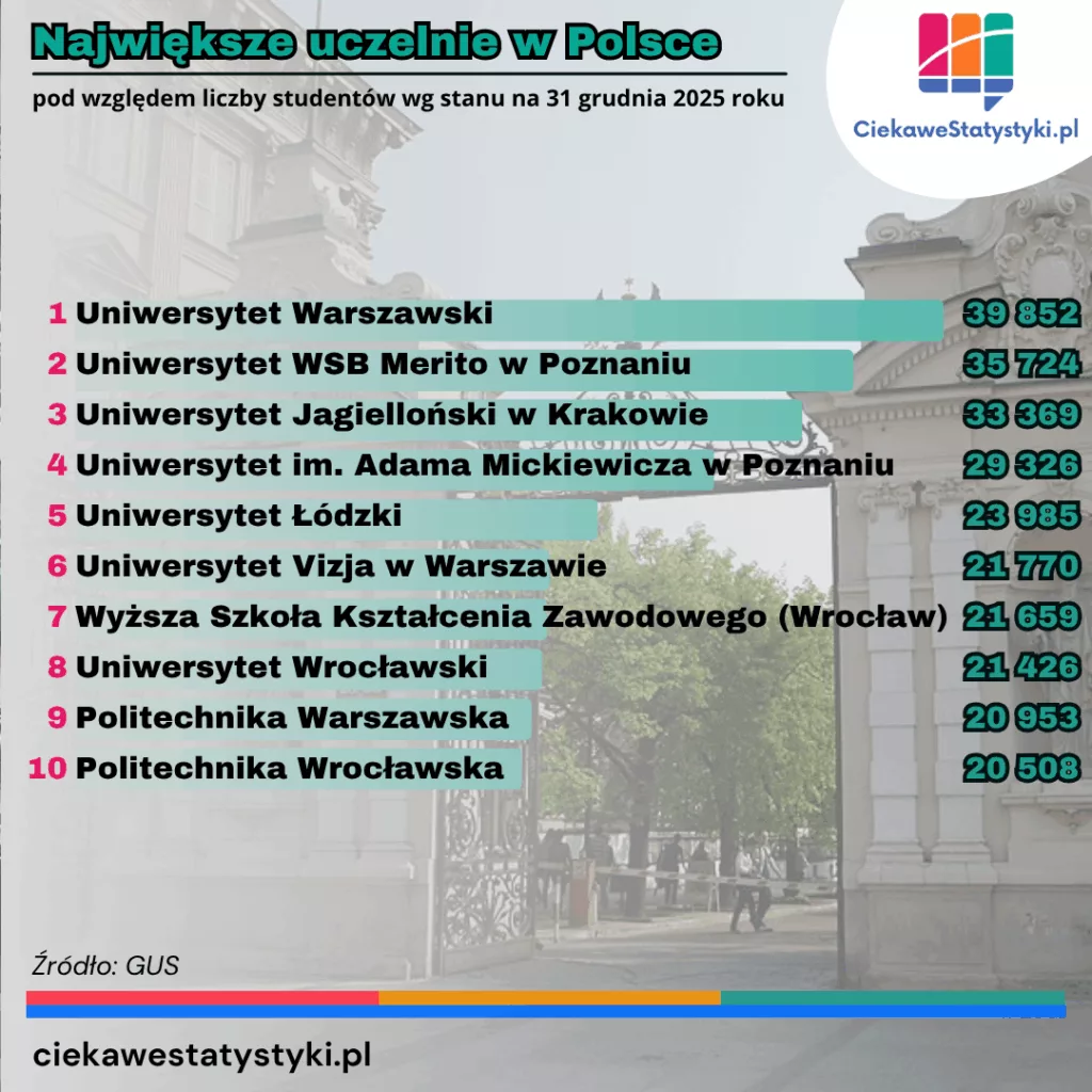 Największe uczelnie w Polsce Ranking największych uczelni w Polsce pod względem liczby studentów w roku akademickim 2025/2026 według danych GUS