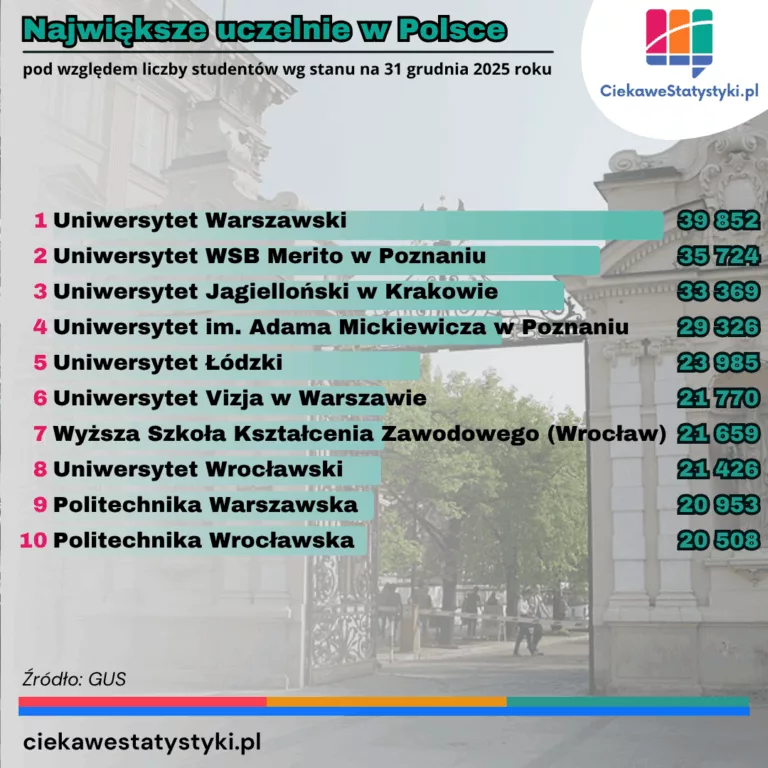 Największe szkoły wyższe w Polsce wg liczby studentów w roku akademickim 2025/2026 na podstawie danych GUS