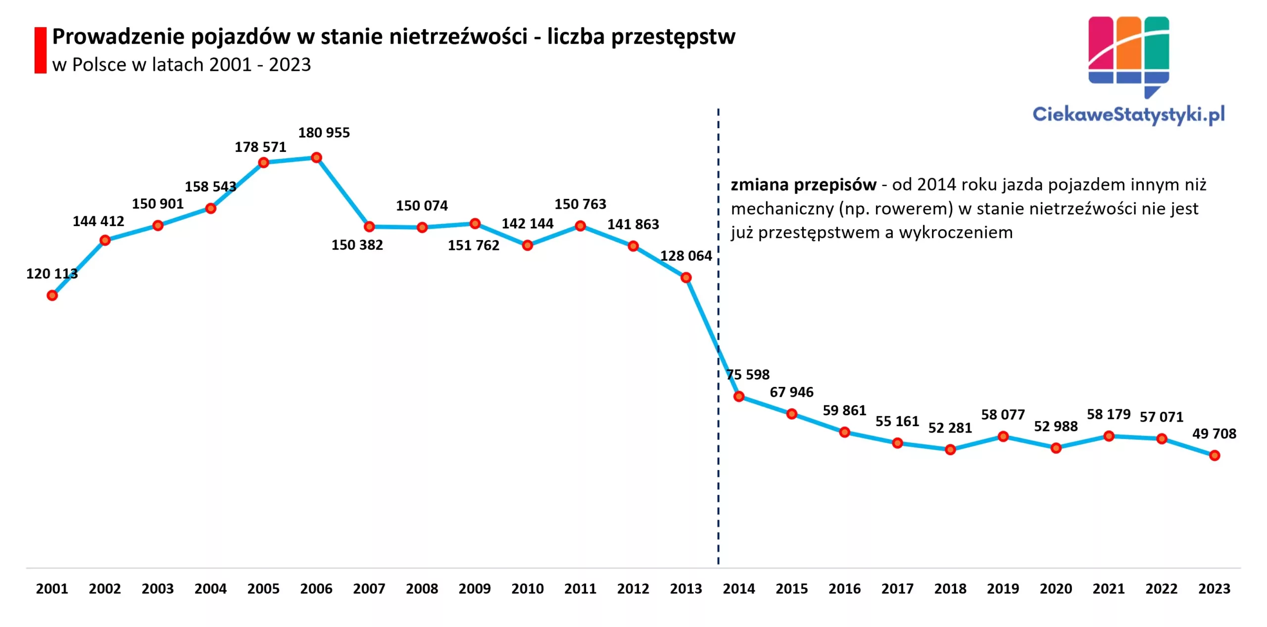 Wykres pokazuje ilu nietrzeźwych kierowców zatrzymała policja w Polsce na przestrzeni lat