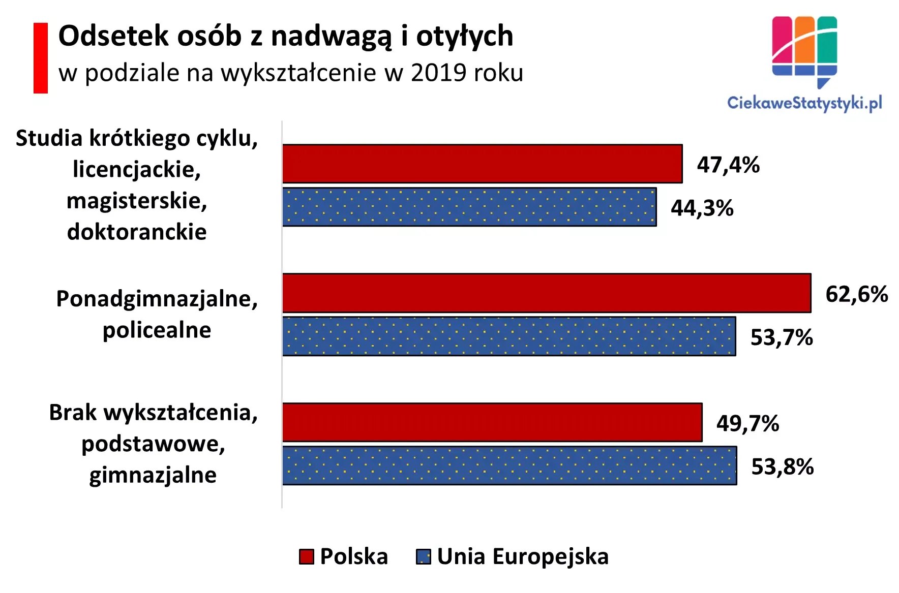 Wykres przedstawia statystyki otyłości wg wykształcenia
