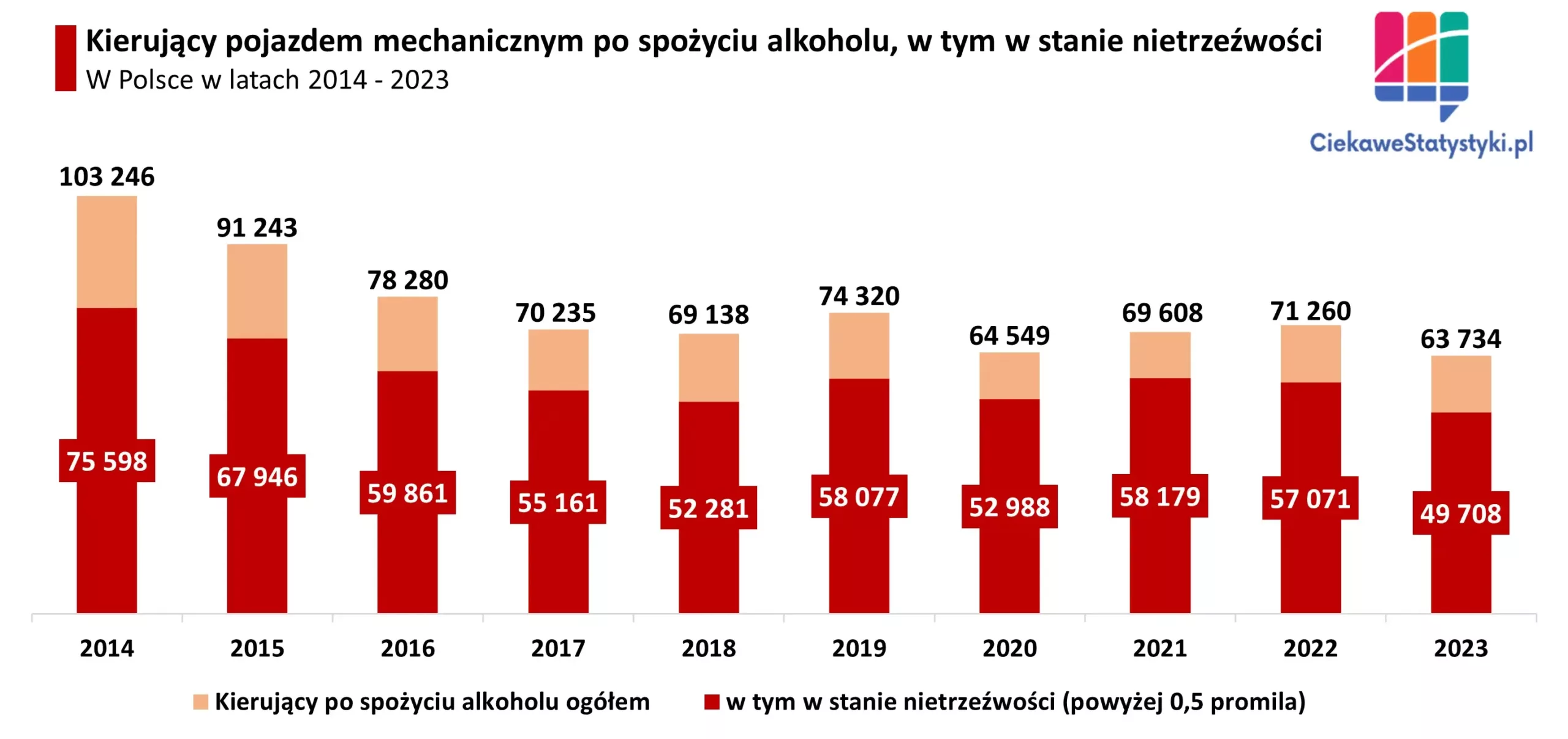 Wykres przedstawia liczbę pijanych kierowców w Polsce na przestrzeni lat