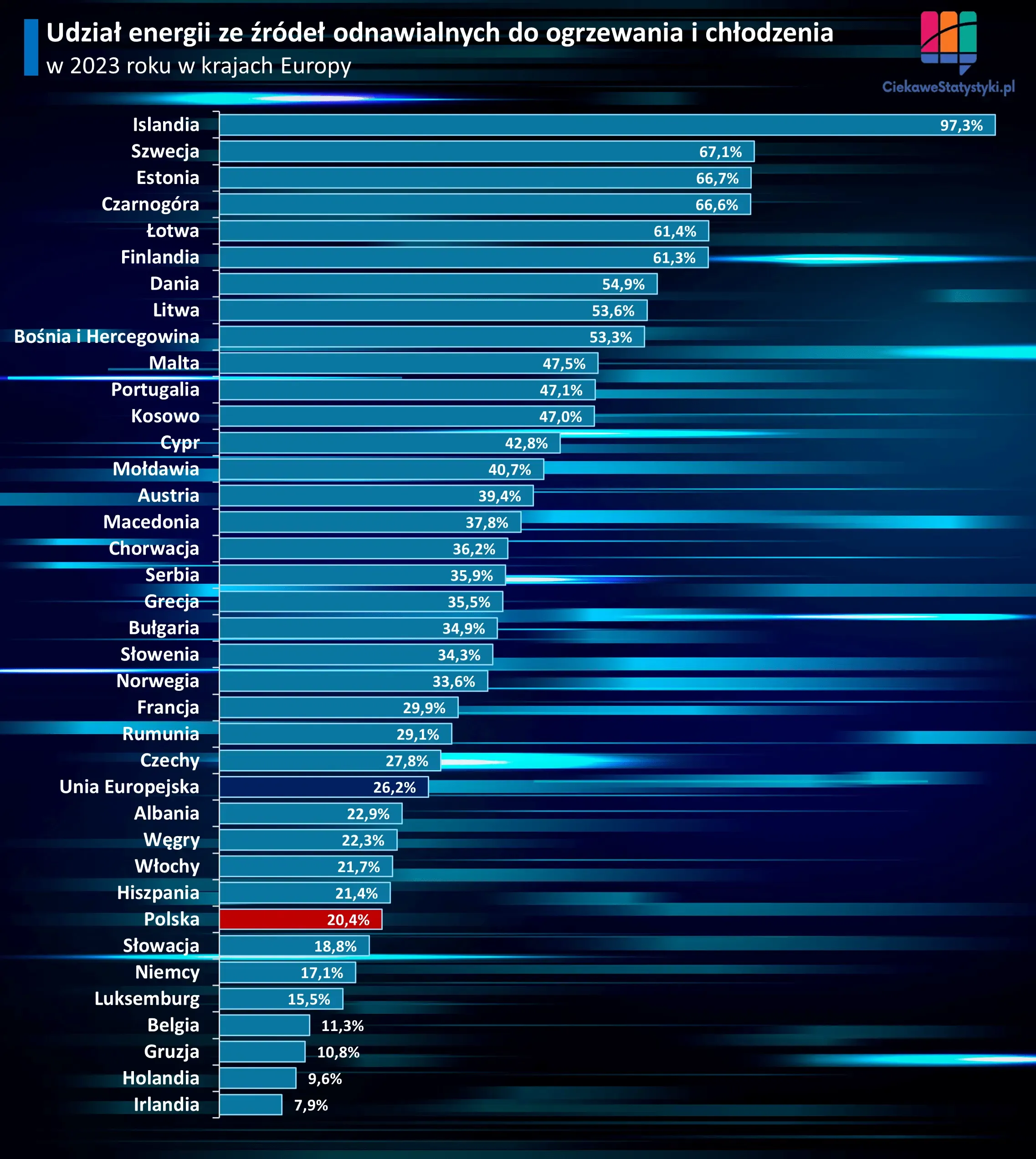 Wykres przedstawia udział OZE w ogrzewaniu i chłodnictwie w poszczególnych państwach Europy