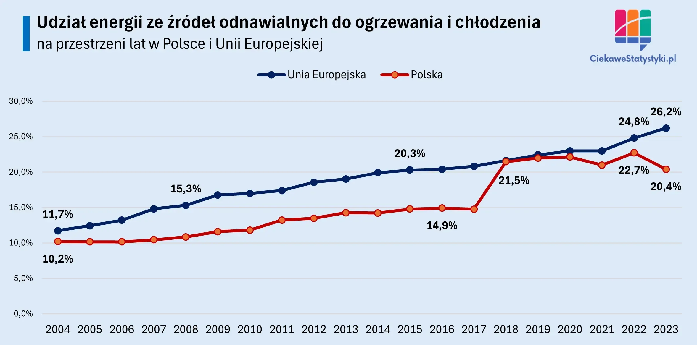 Wykres pokazuje udział energii odnawialnej w ogrzewaniu i chłodzeniu w Polsce i Unii Europejskiej na przestrzeni lat