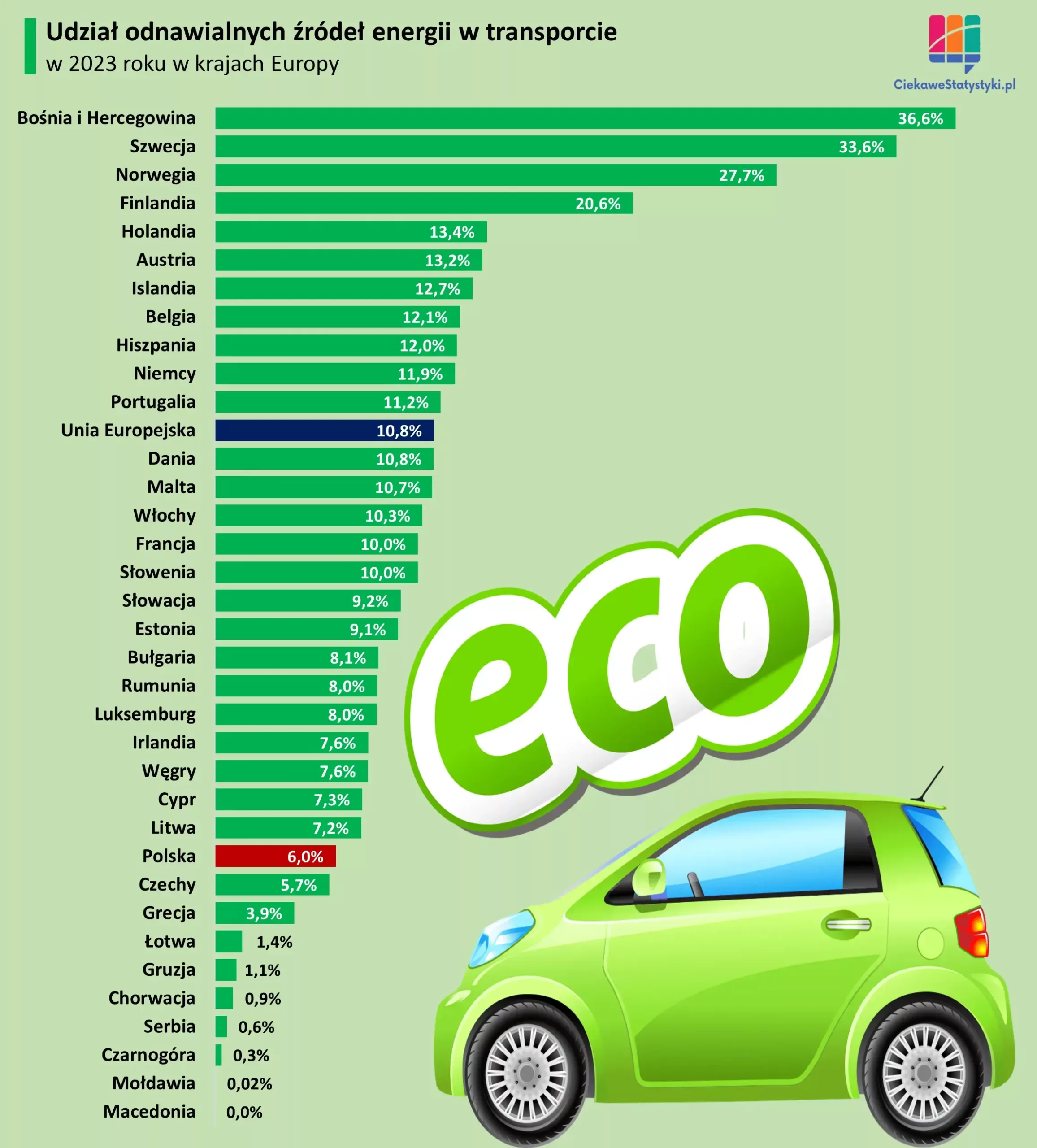 Wykres przedstawia udział energii odnawialnej w transporcie w Polsce i w innych krajach Europy