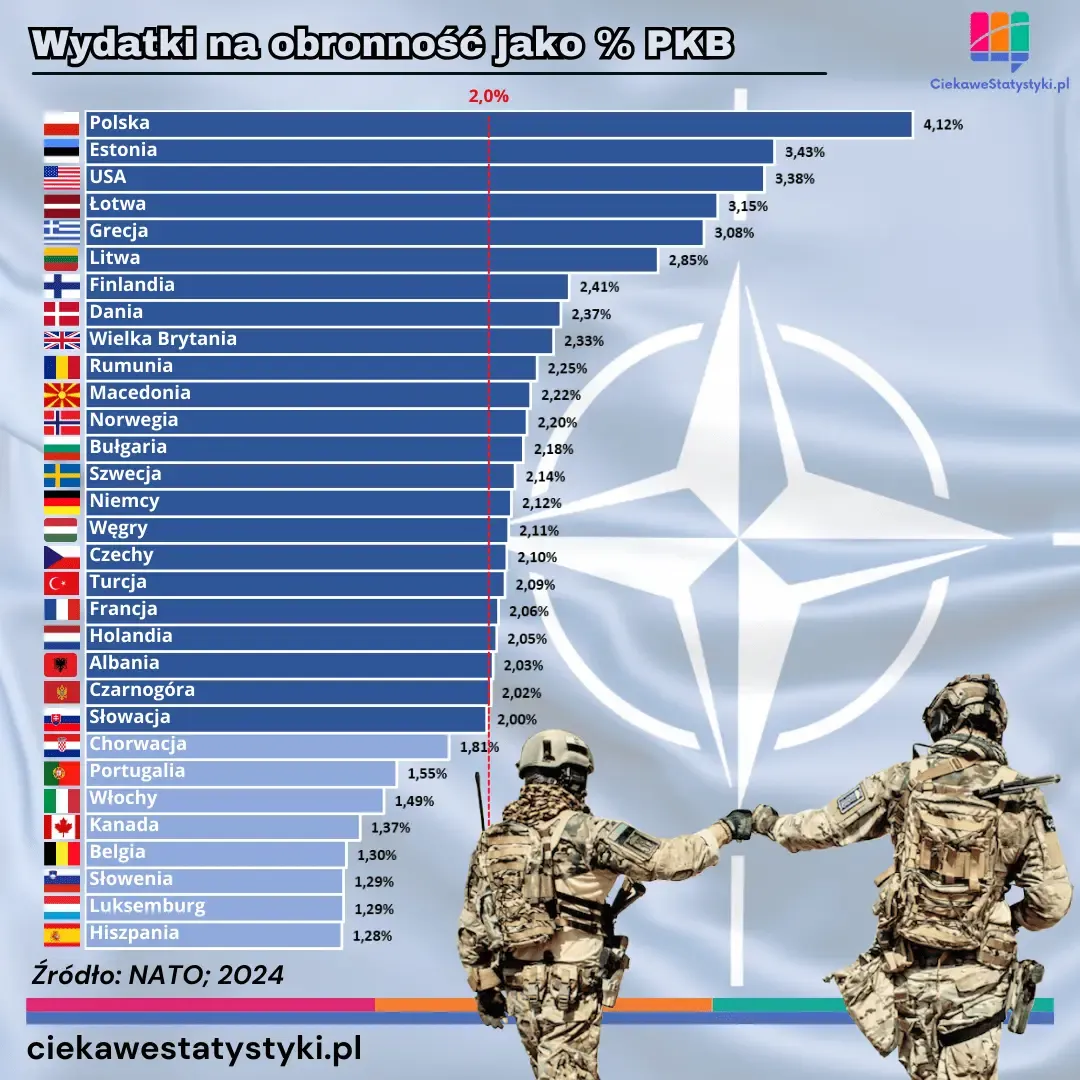 Grafika przedstawia ranking państw NATO wg wielkości ich wydatków na wojsko i obronność wyrażonych jako procent PKB