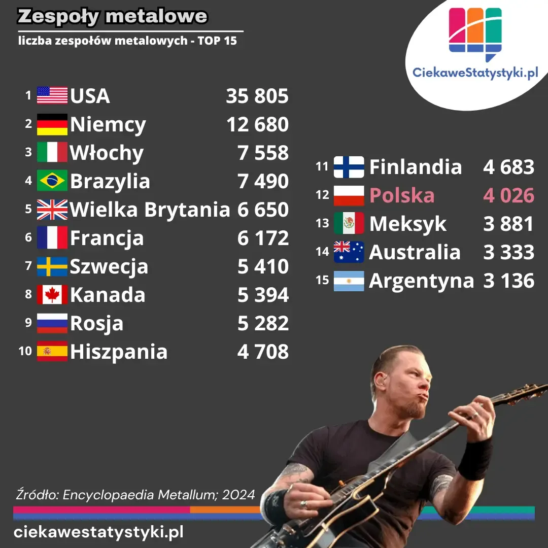Grafika pokazuje kraje na świecie z największą liczbą zespołów metalowych