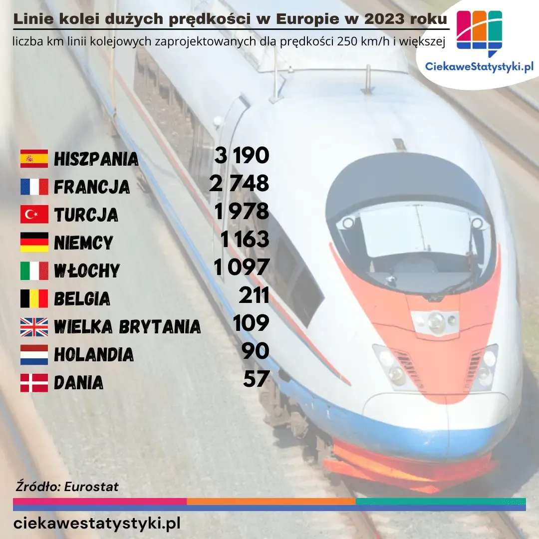 Grafika prezentuje długość sieci linii kolei dużych prędkości w państwach Europy