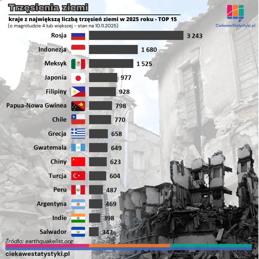 Gdzie jest najwięcej trzęsień ziemi?