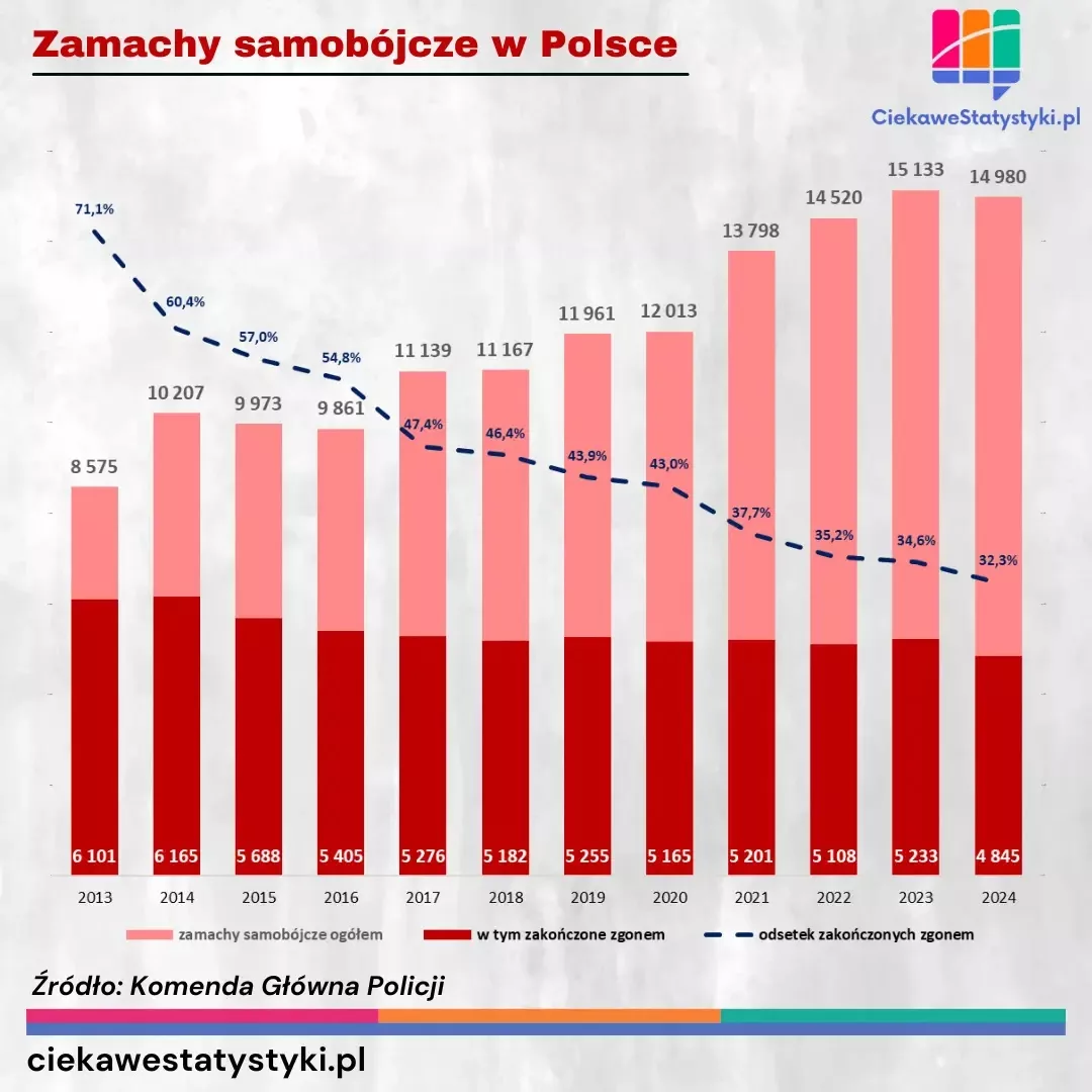 Wykres przedstawia liczbę prób samobójczych ogółem oraz zakończonych zgonem w Polsce na przestrzeni lat