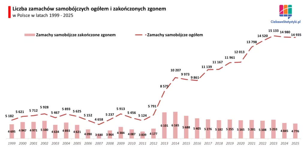 Wykres przedstawia liczbę samobójstw w Polsce w latach 1999 - 2025 na podstawie danych Komendy Głównej Policji