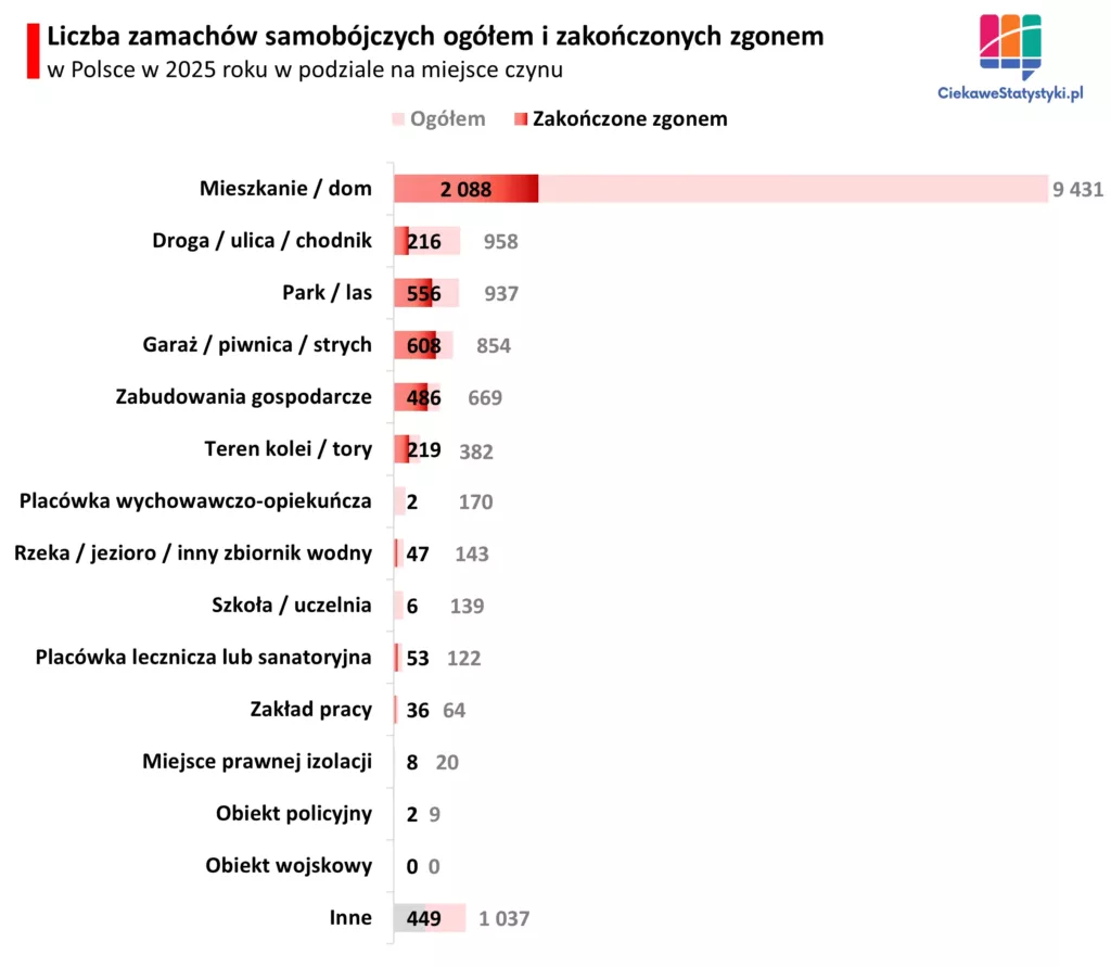 Liczba prób samobójczych i zgonów samobójczych w Polsce według miejsca zdarzenia w 2025 roku