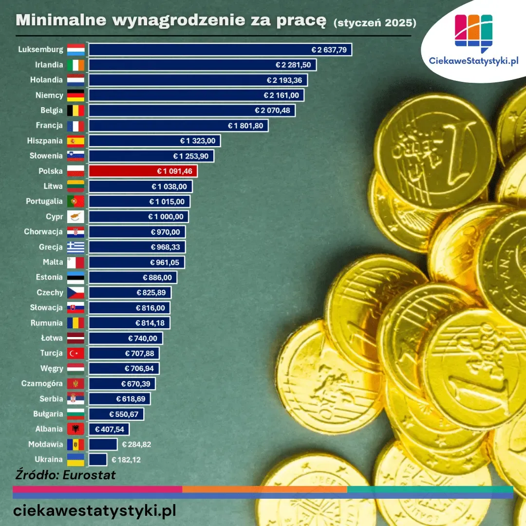 Grafika przedstawia ile wynosi minimalne wynagrodzenie za pracę w 2025 roku w Polsce w porównaniu z innymi krajami Europy
