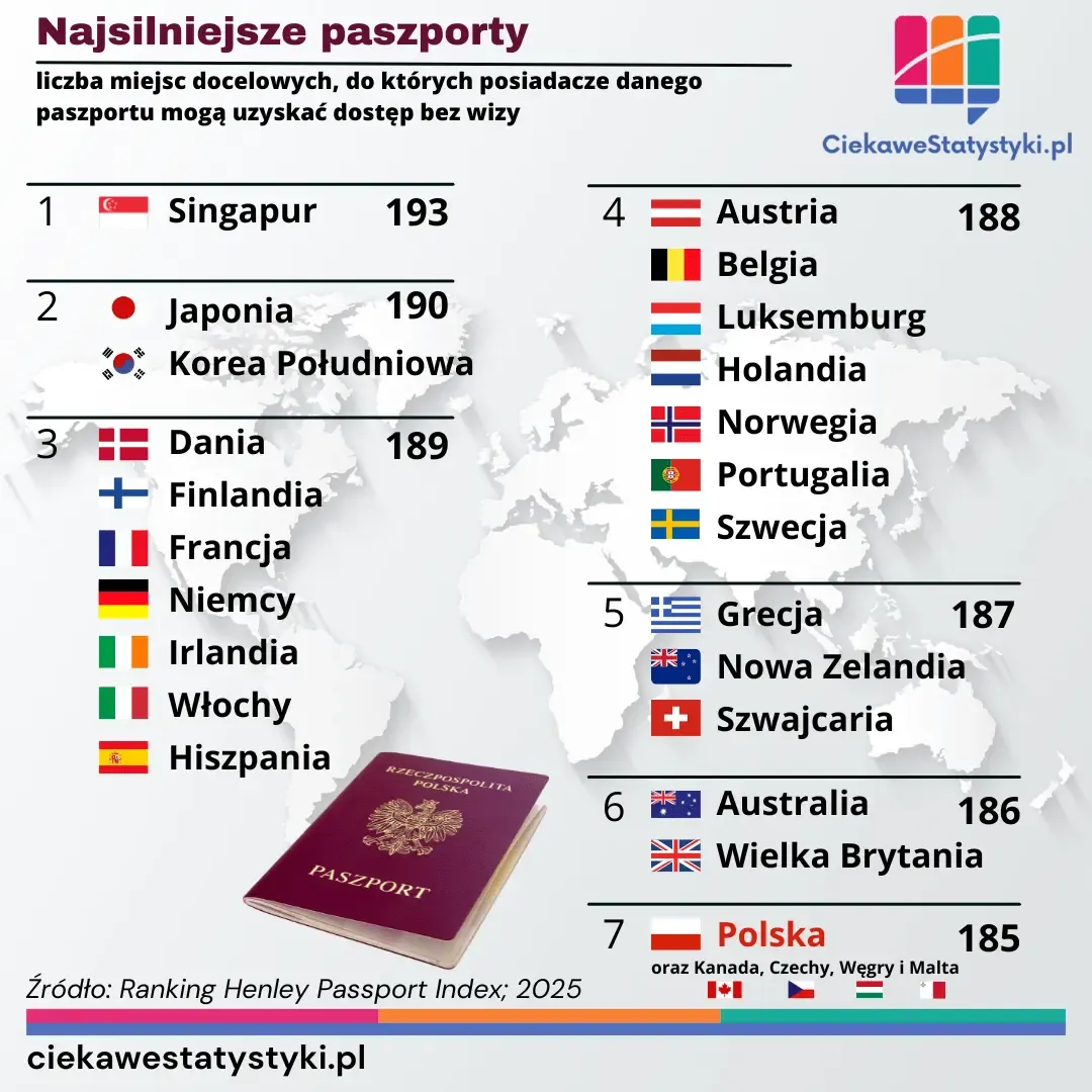 Grafika przedstawia ranking najsilniejszych paszportów na świecie