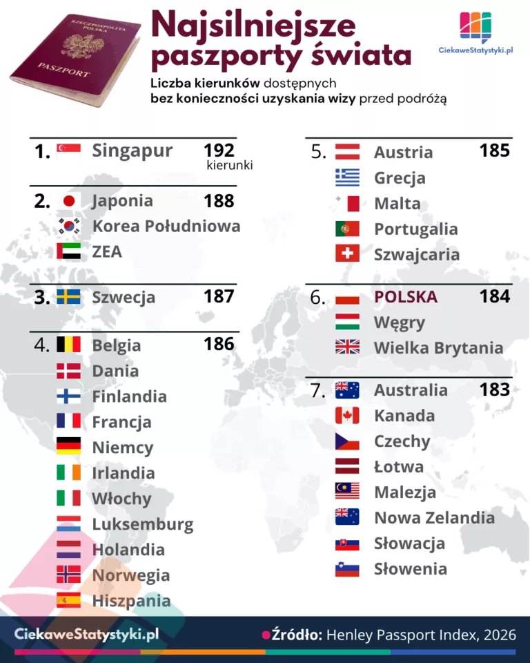 Najsilniejsze paszporty w 2026 roku ranking