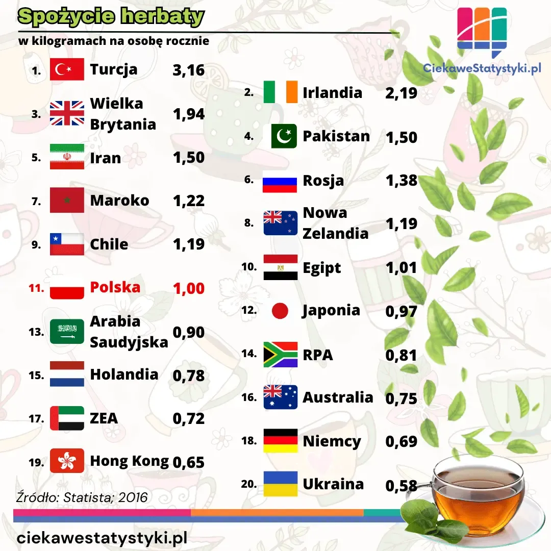 Grafika przedstawia ranking krajów o najwyższym spożyciu herbaty na świecie