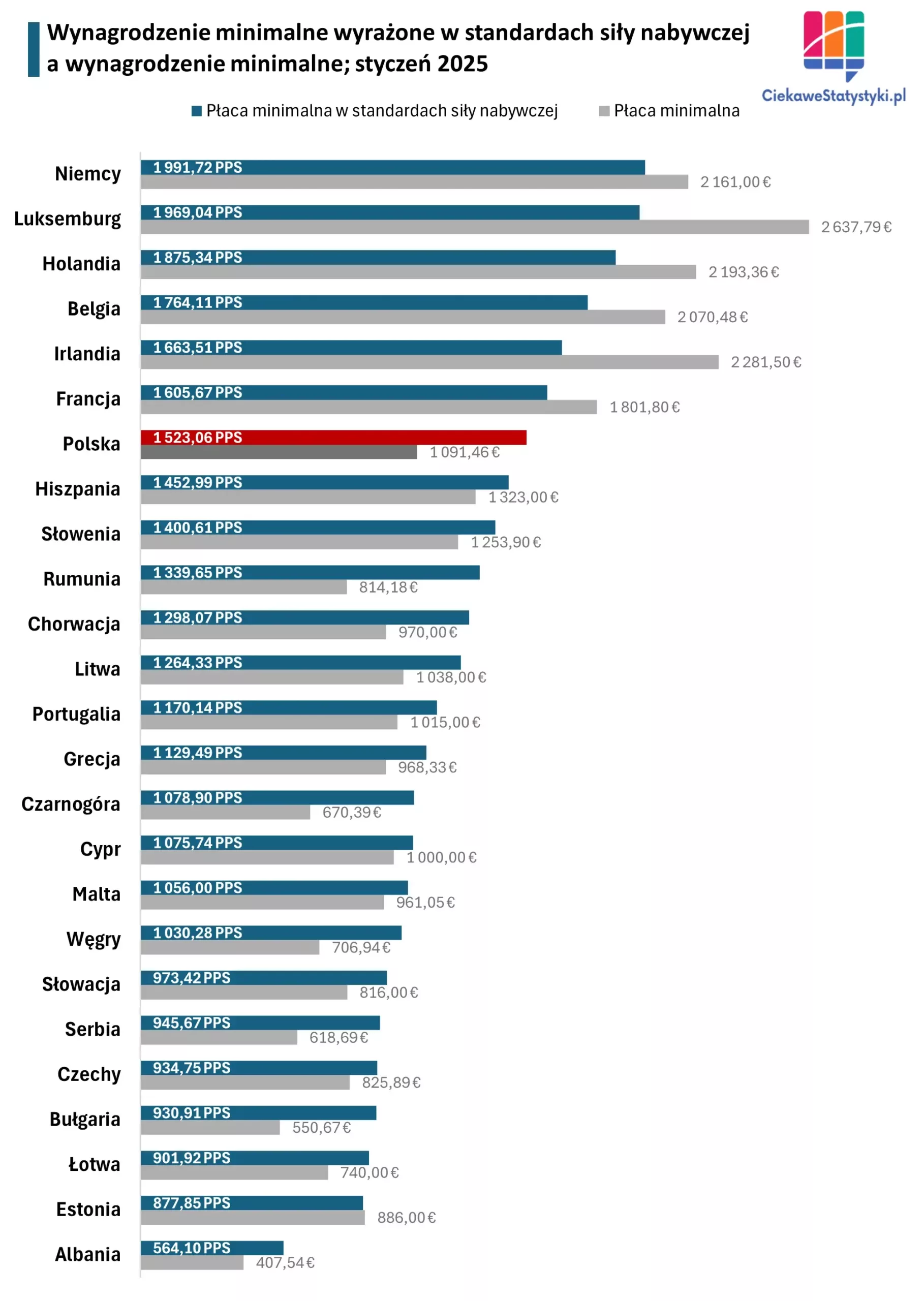 Wykres przedstawia porównanie płacy minimalnej w poszczególnych krajach Europy, w tym w Polsce oraz jej siły nabywczej