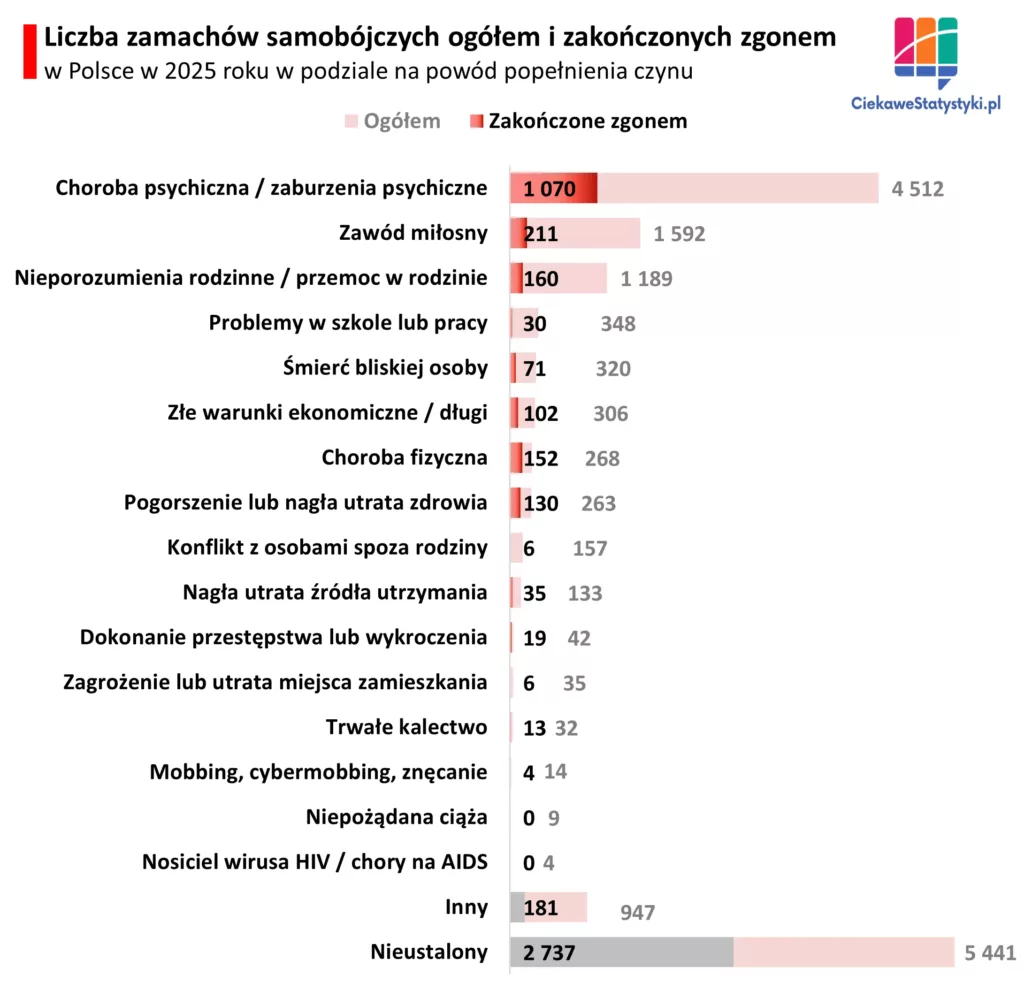 Najczęściej wskazywane powody prób samobójczych w Polsce w 2025 roku według danych Policji