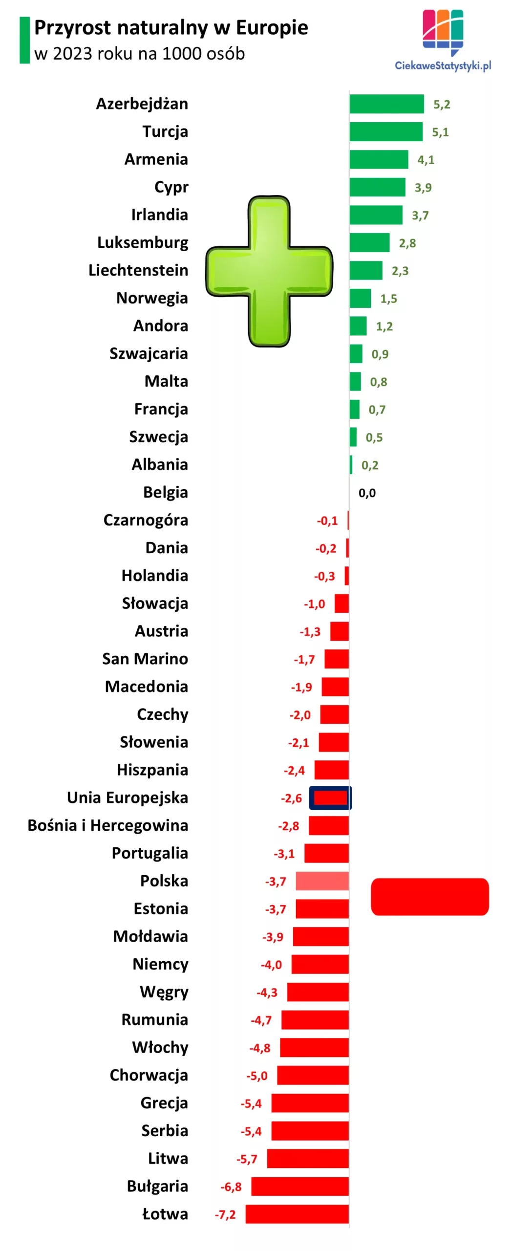 Wykres pokazuje przyrost naturalny w Polsce i w Europie