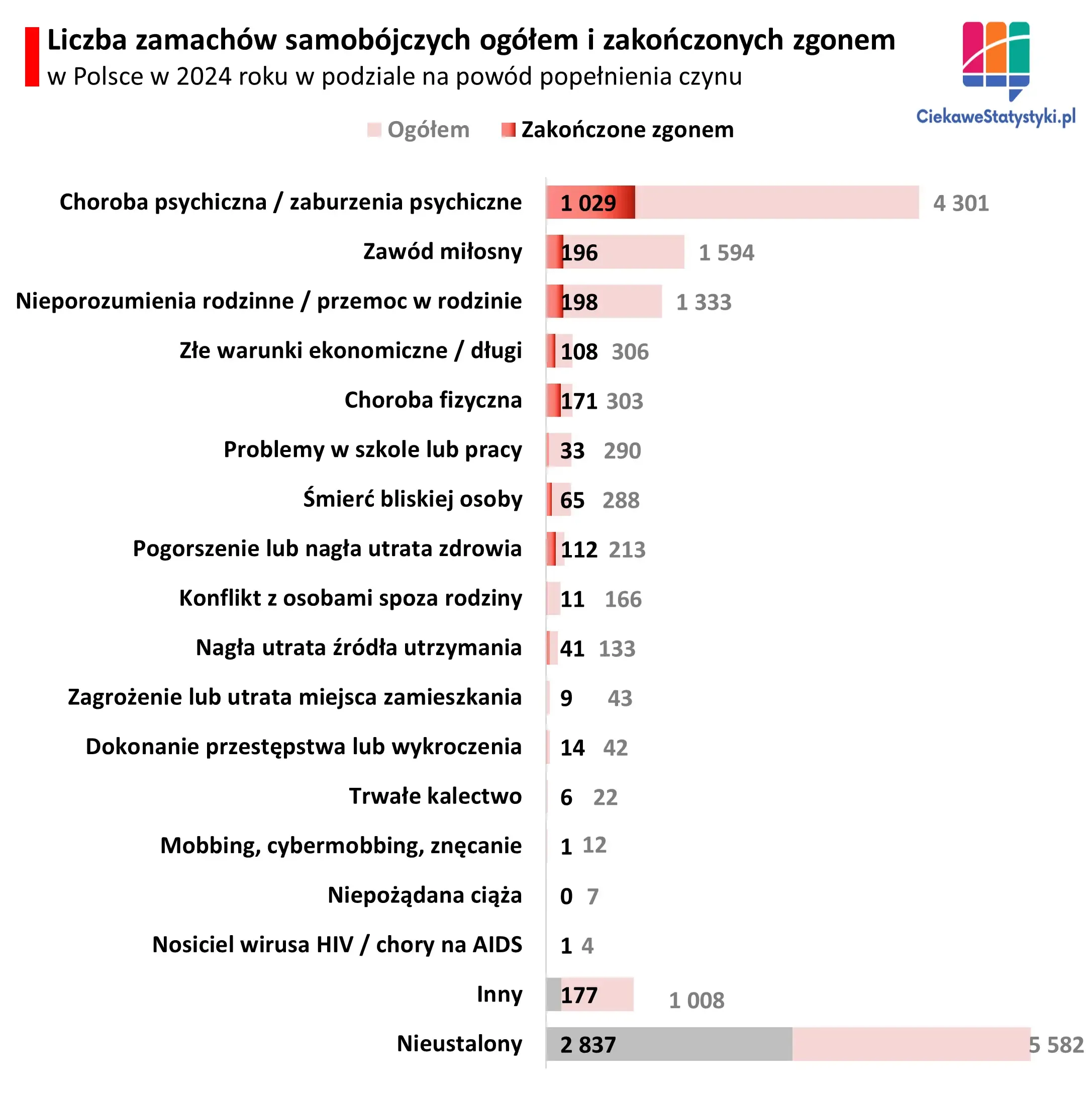 Grafika przedstawia z jakiego powodu najczęściej popełniano samobójstwo w Polsce