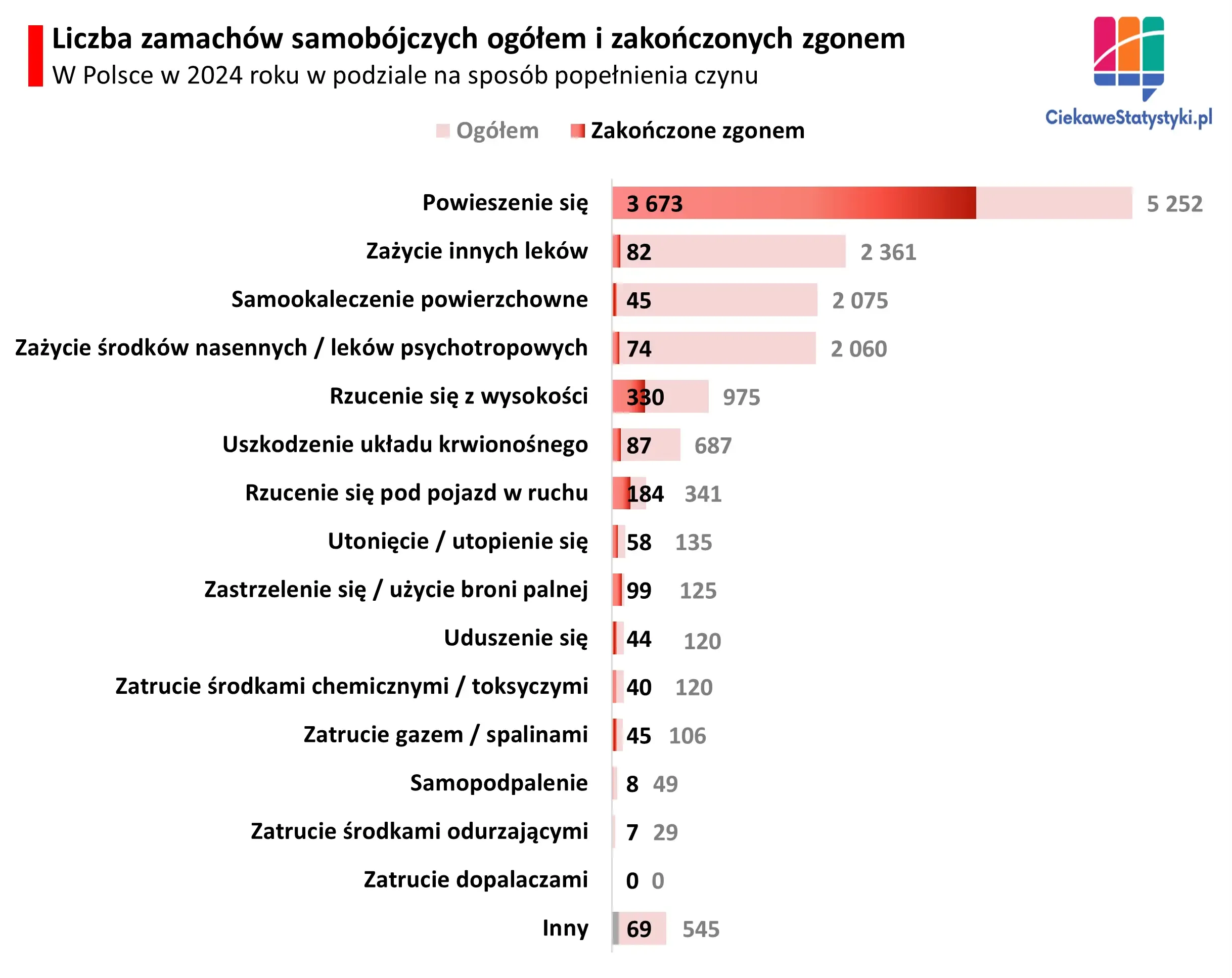 Grafika pokazuje najczęstsze sposoby popełnienia samobójstw w Polsce