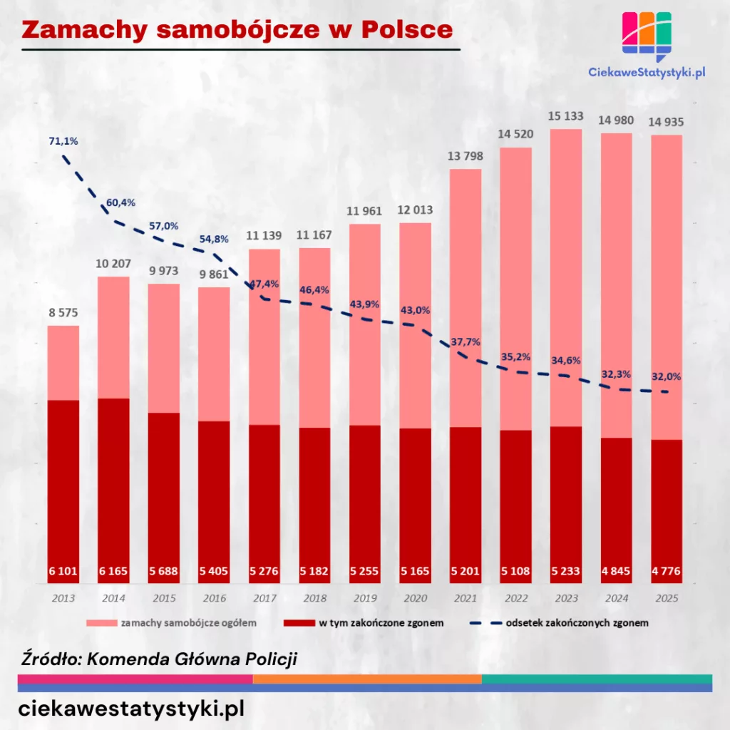 Wykres pokazuje ile samobójstw popełniono w Polsce w latach 2013 - 2025