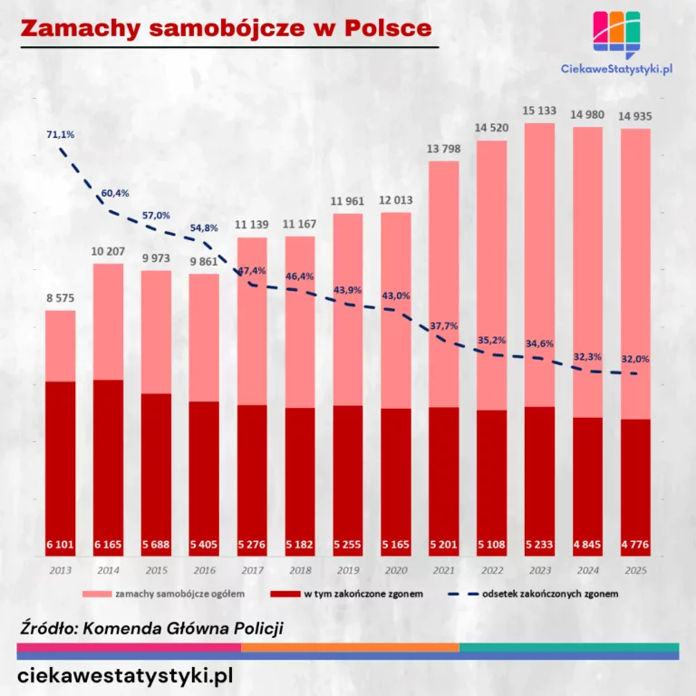 Statystyki samobójstw w Polsce
