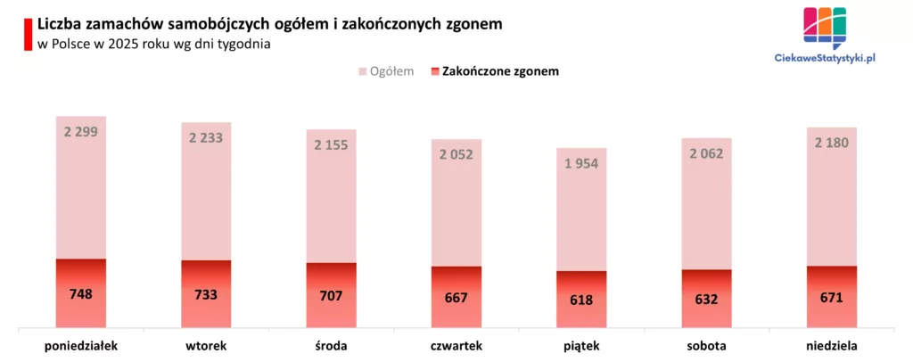 Liczba prób samobójczych i zgonów samobójczych w Polsce według dni tygodnia w 2025 roku
