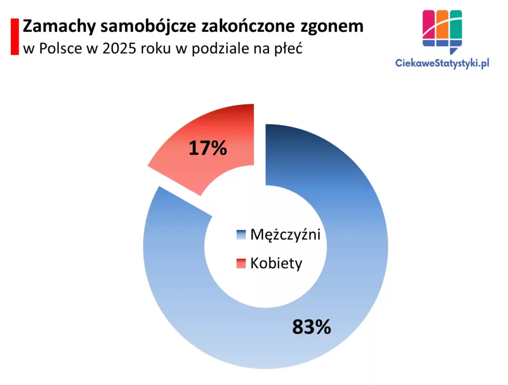 Liczba zgonów samobójczych w Polsce w 2025 roku w podziale na płeć (mężczyźni i kobiety)