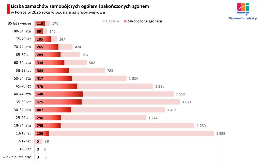 Wykres przedstawia samobójstwa w Polsce w 2025 roku w podziale na wiek