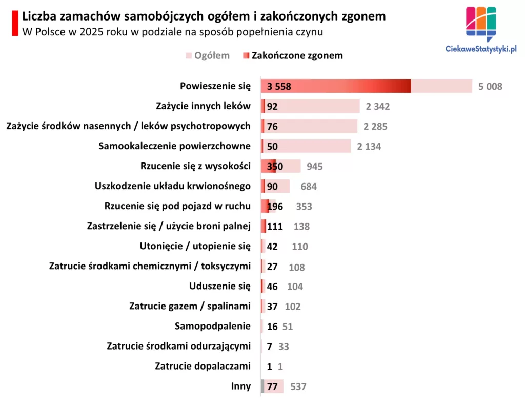Grafika przedstawia sposoby popełnienia samobójstw w Polsce w 2025 roku