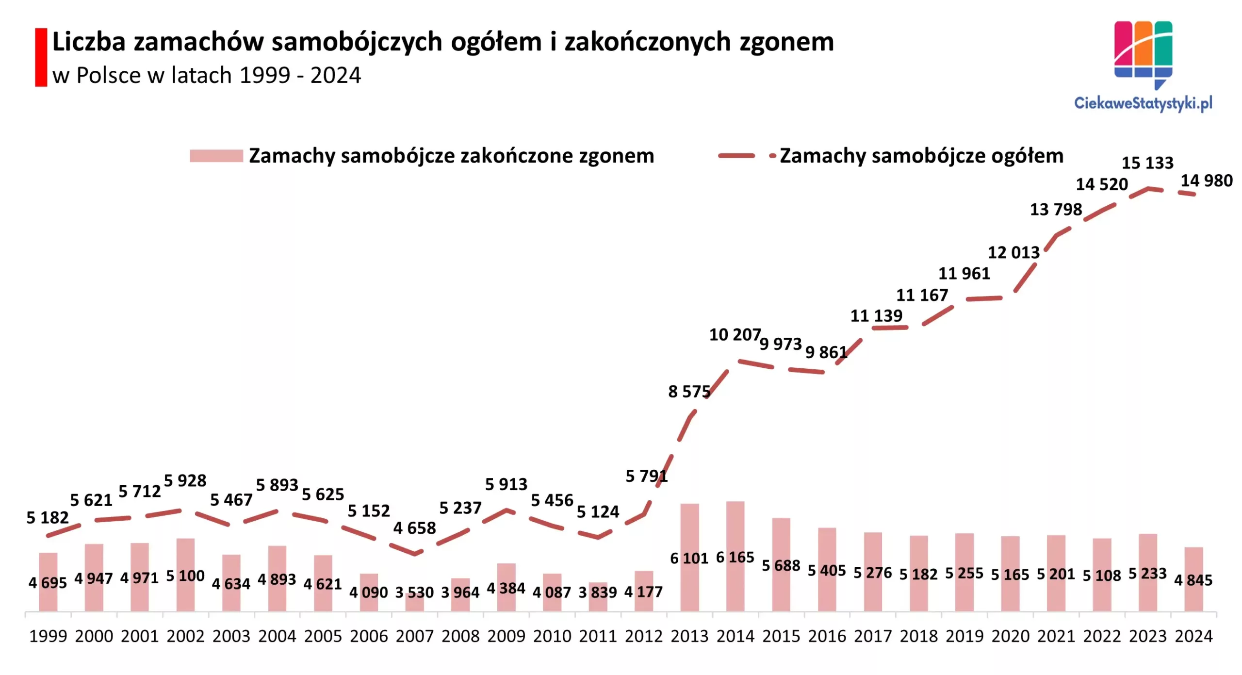 Wykres pokazuje ile samobójstw popełnia się w Polsce na przestrzeni lat