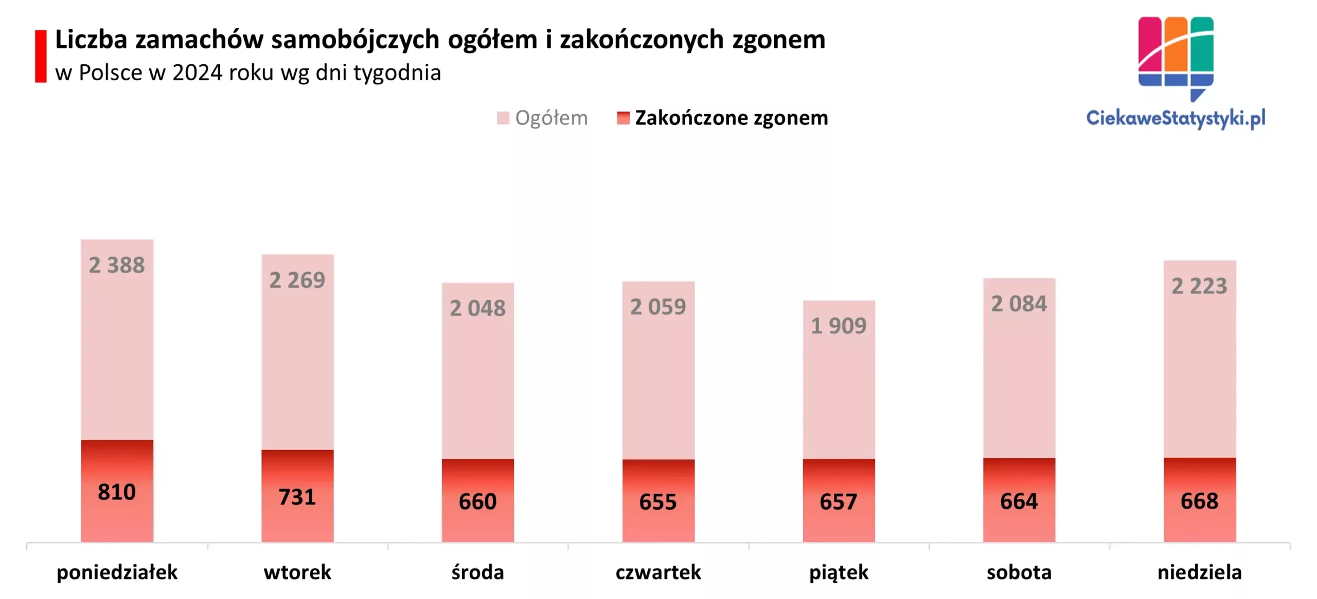 Wykres przedstawia liczbę prób samobójczych oraz zgonów w Polsce w podziale na dzień tygodnia