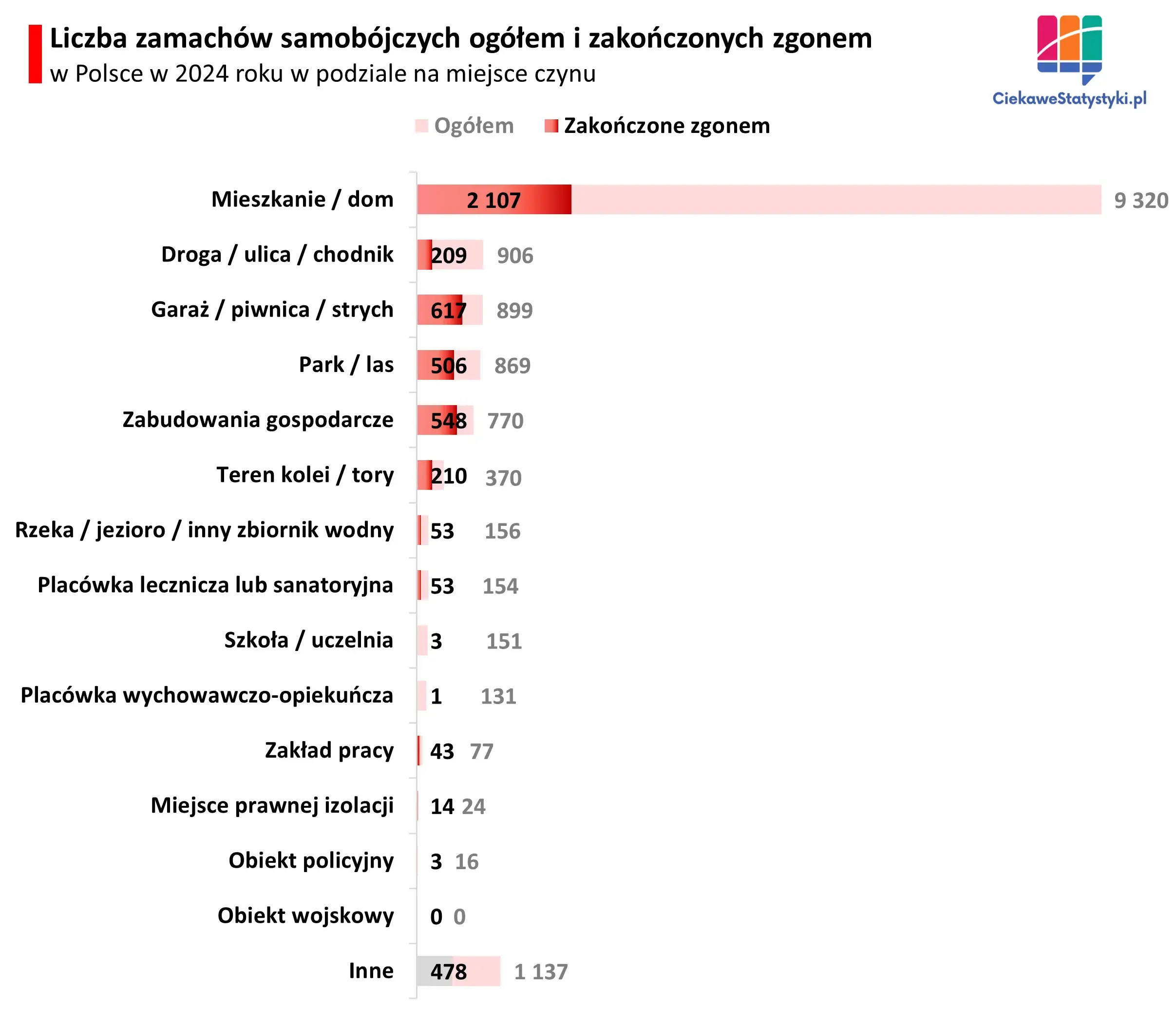 Grafika przedstawia gdzie najczęściej popełniano samobójstwa w Polsce